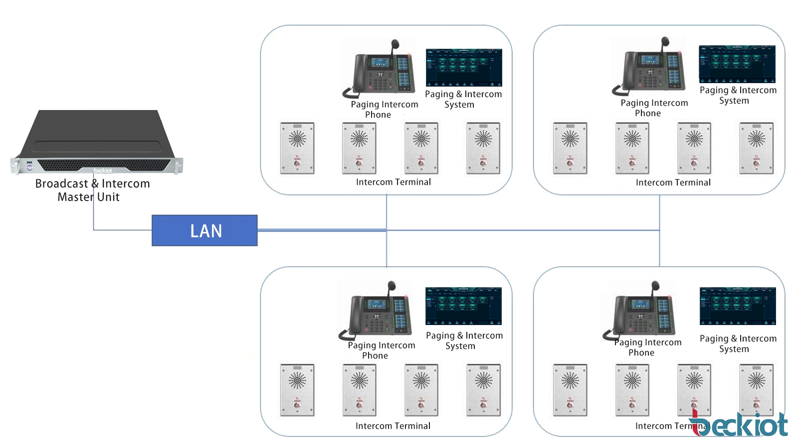 Обзор решения для IP-оповещения и интеркомов, показывающий корпоративную платформу управления, SIP-терминалы интеркомов, IP-динамики и централизованную связь на нескольких глобальных сайтах