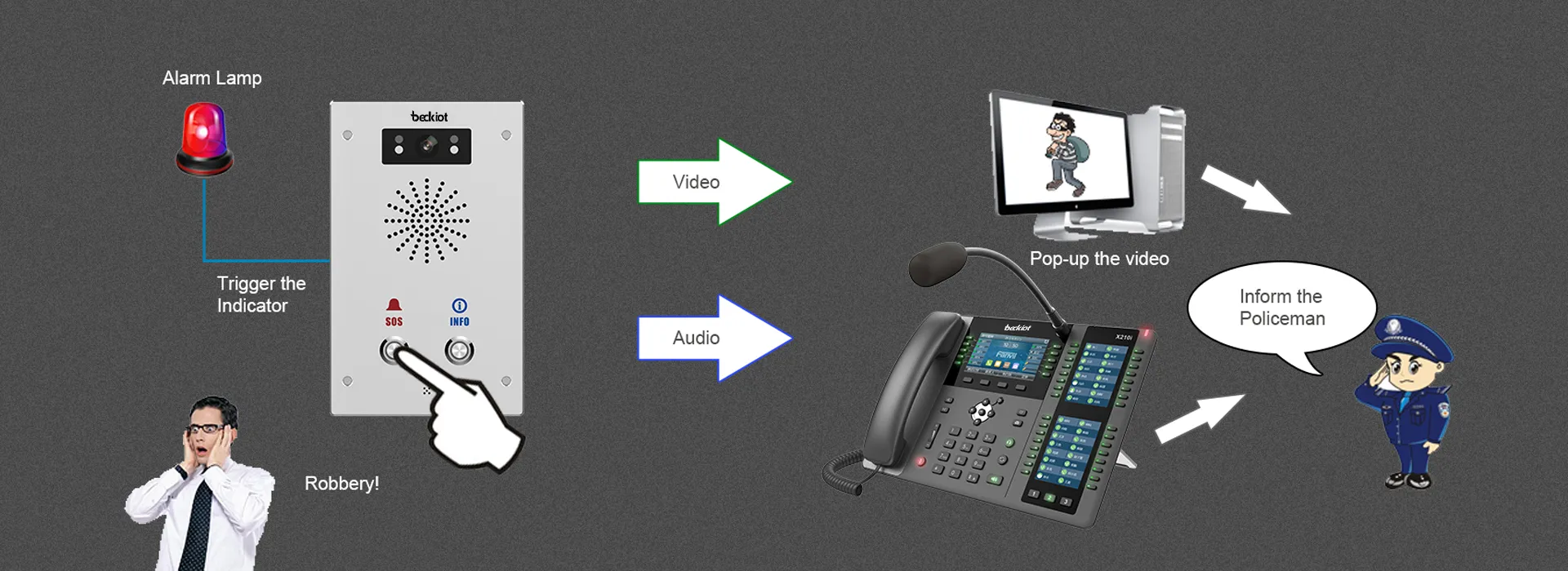 Supports Security Linkage & Timely Alarm