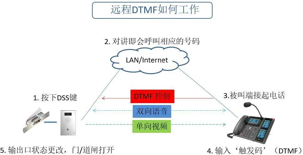 Дистанционное DTMF-срабатывание — режим звонящего i16V
