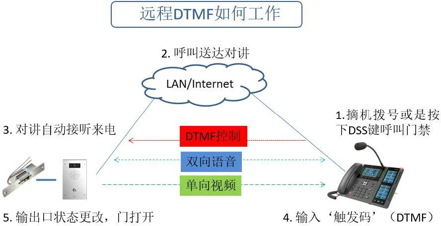 Дистанционное DTMF-срабатывание — режим вызываемого i16V