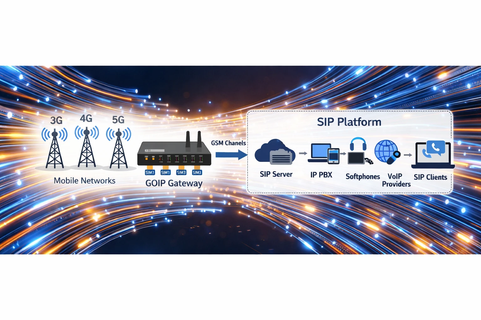 Шлюз GOIP, соединяющий SIP-IP-АТС с мобильной сетью GSM или LTE через голосовые каналы на основе SIM-карт