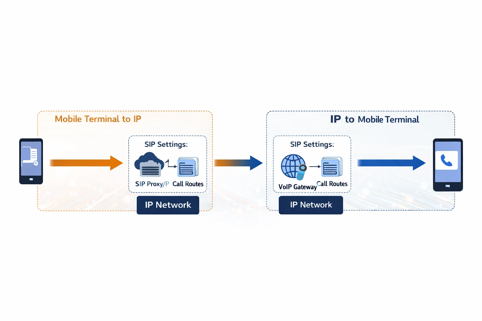 Схема вызовов, показывающая маршрутизацию из мобильной сети в IP и из IP в мобильную сеть через шлюз GOIP, подключенный к SIP-АТС