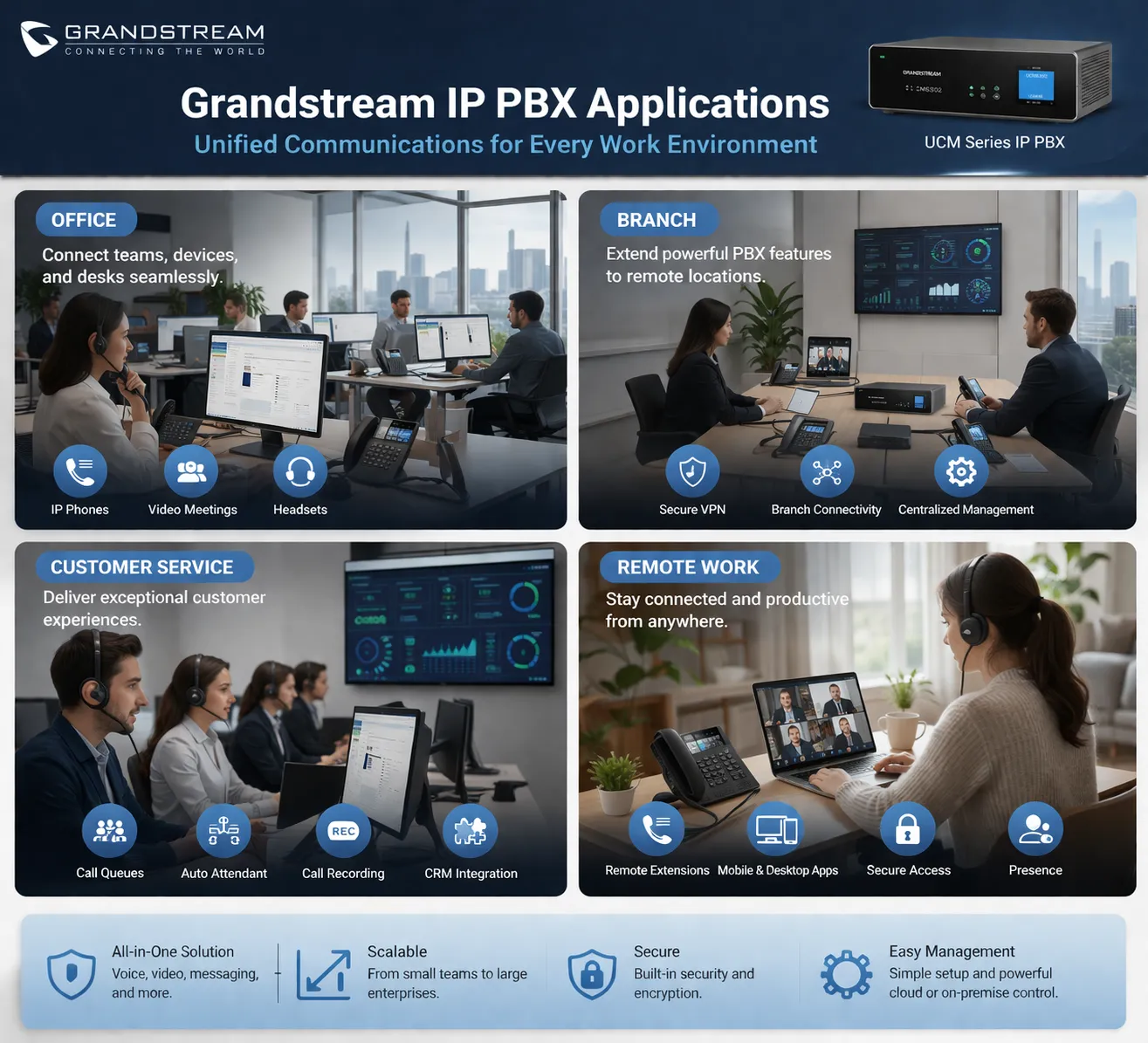 Сценарии применения IP-АТС Grandstream в офисах, филиалах, сервисных центрах и средах удаленной работы