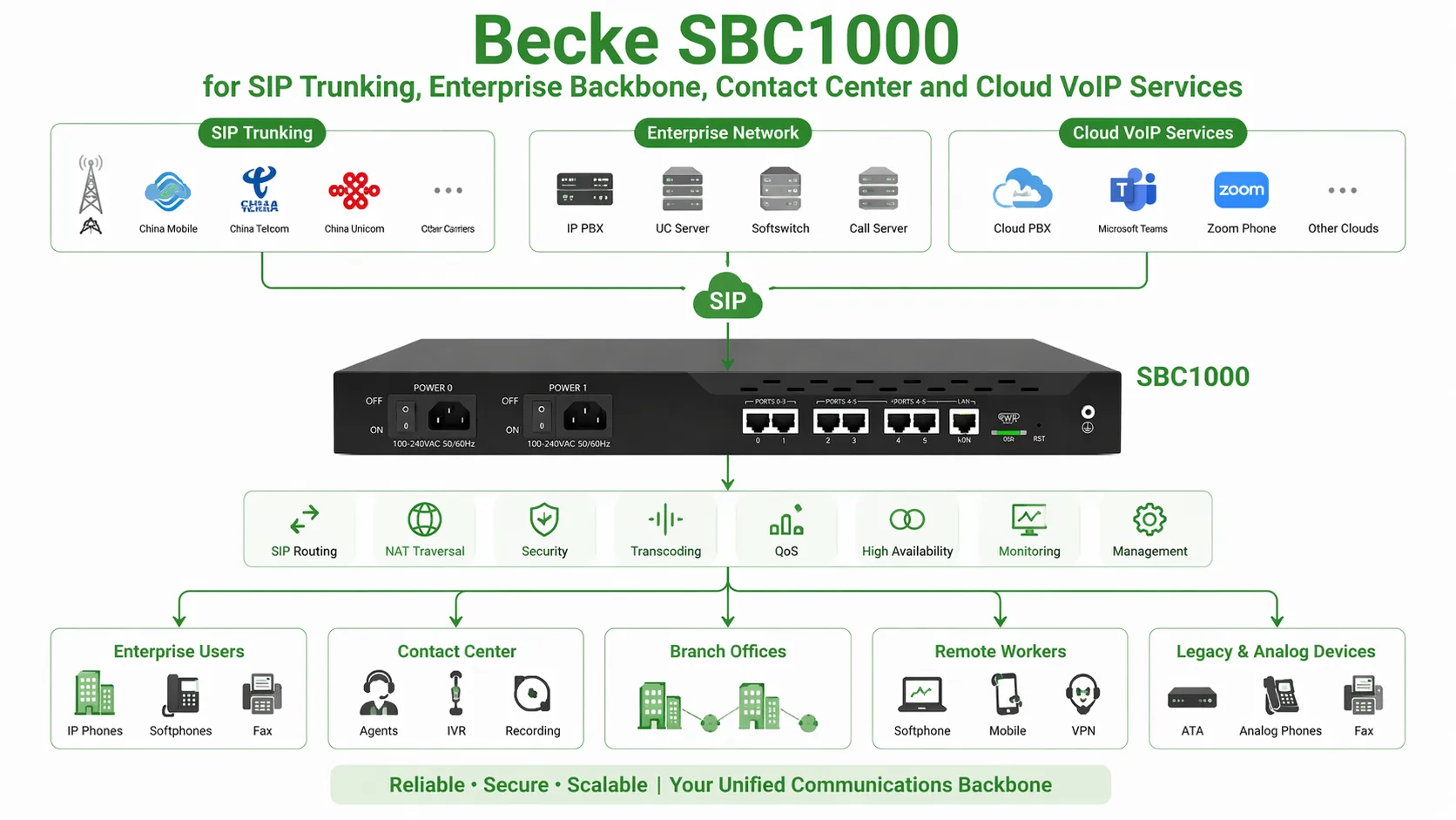 Becke SBC1000 для SIP-транкинга, корпоративной магистрали, контакт-центра и облачных VoIP-услуг