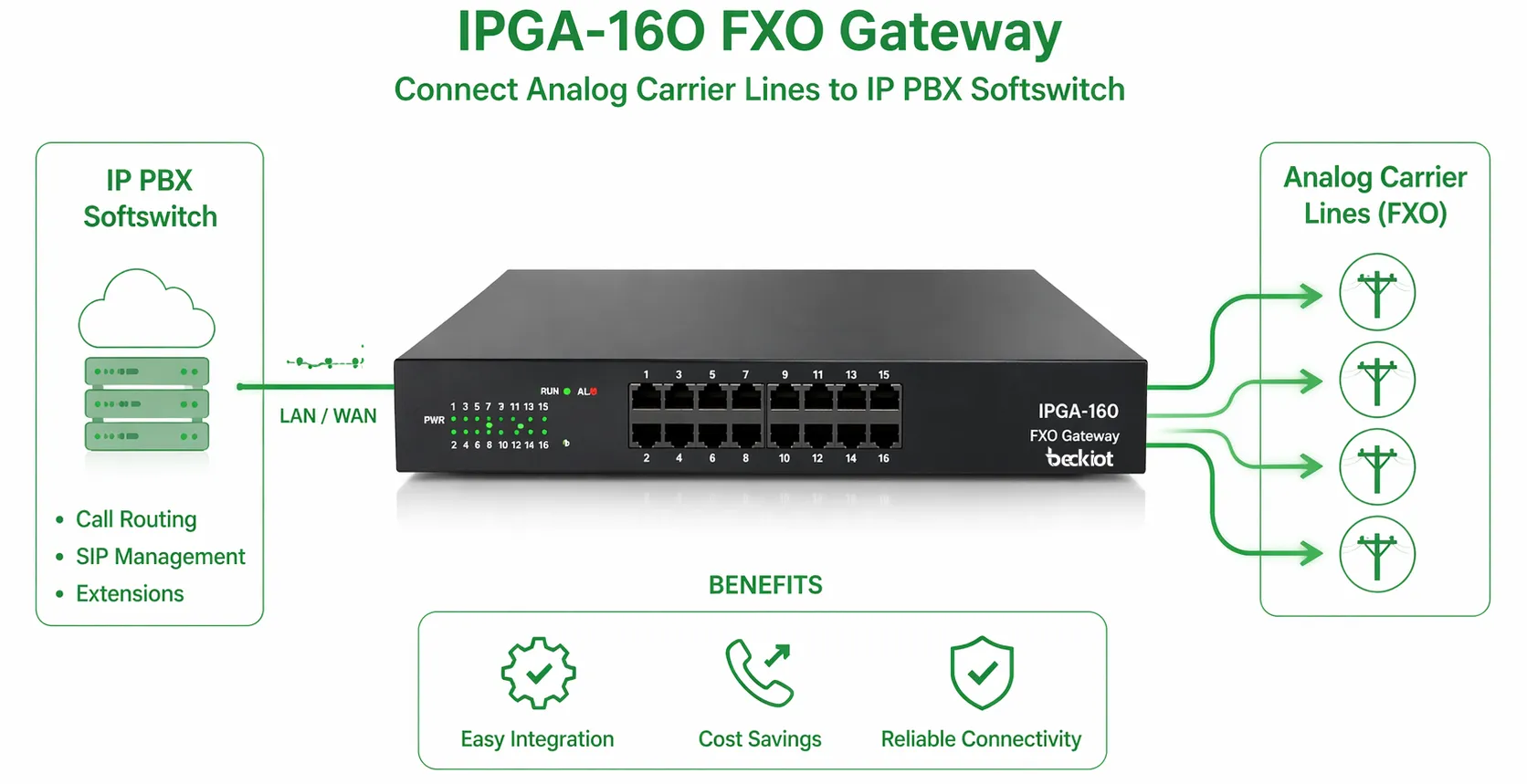 Шлюз IPGA-16O FXO, подключённый к программному коммутатору IP-АТС и аналоговым операторским линиям