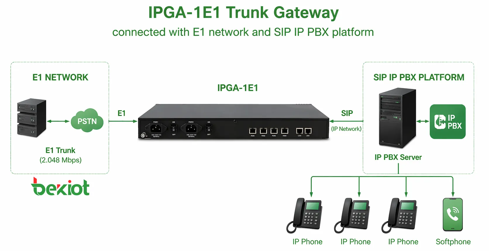Транковый шлюз IPGA-1E1, подключенный к E1-сети и SIP-платформе IP-АТС