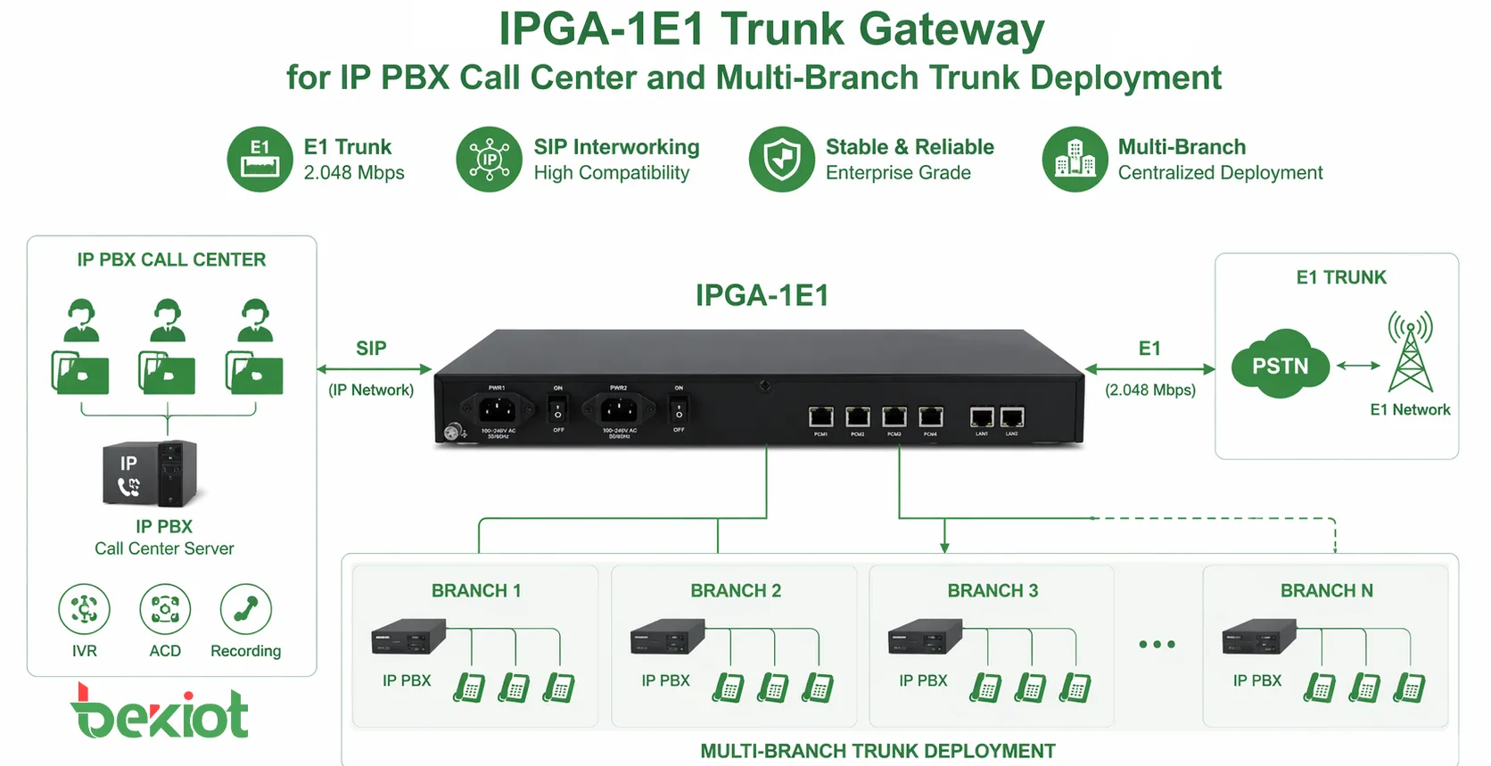 Транковый шлюз IPGA-1E1 для развертывания IP-АТС, контакт-центров и многофилиальных транков