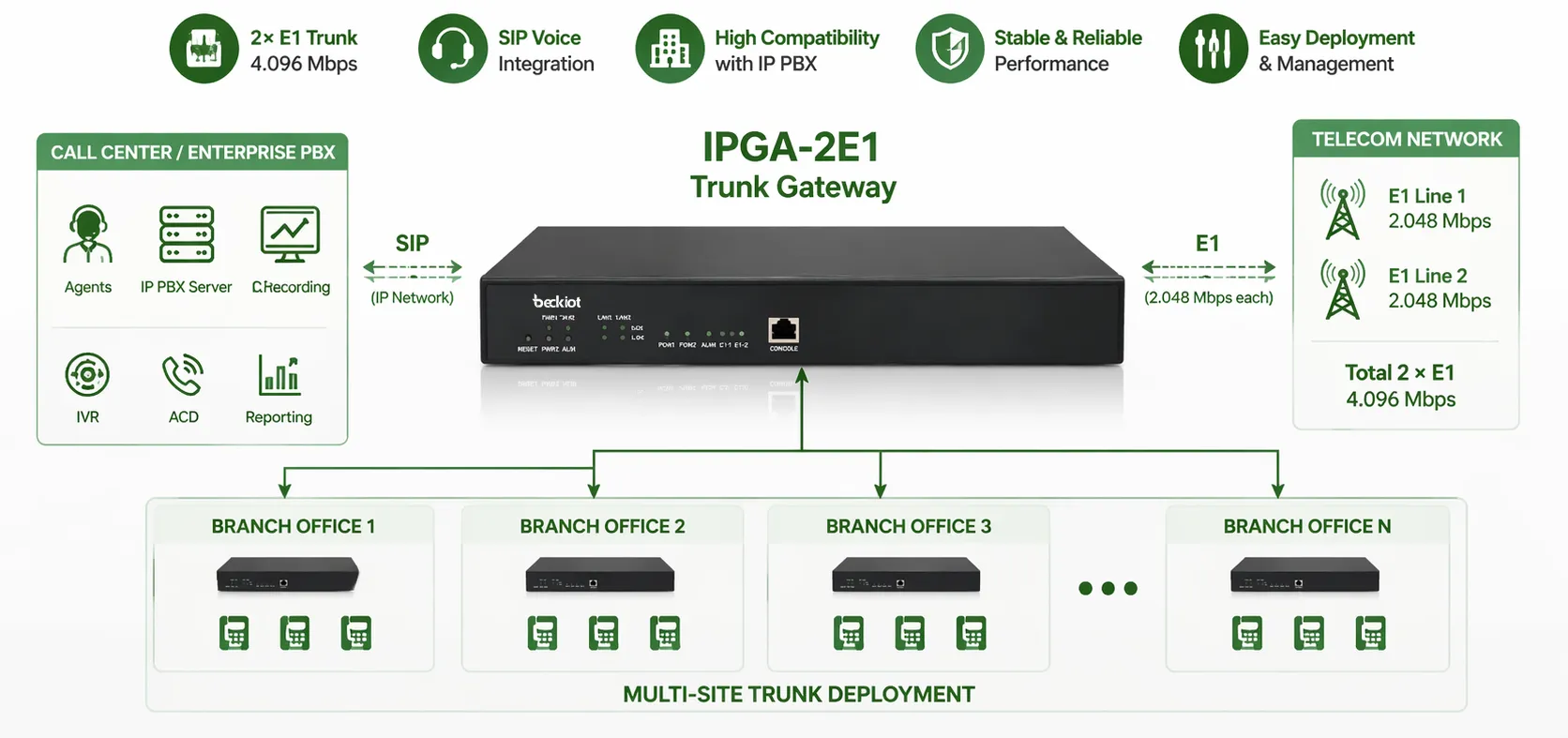 Транковый шлюз IPGA-2E1 для корпоративной АТС колл-центров и развертывания 2E1-транков на нескольких объектах