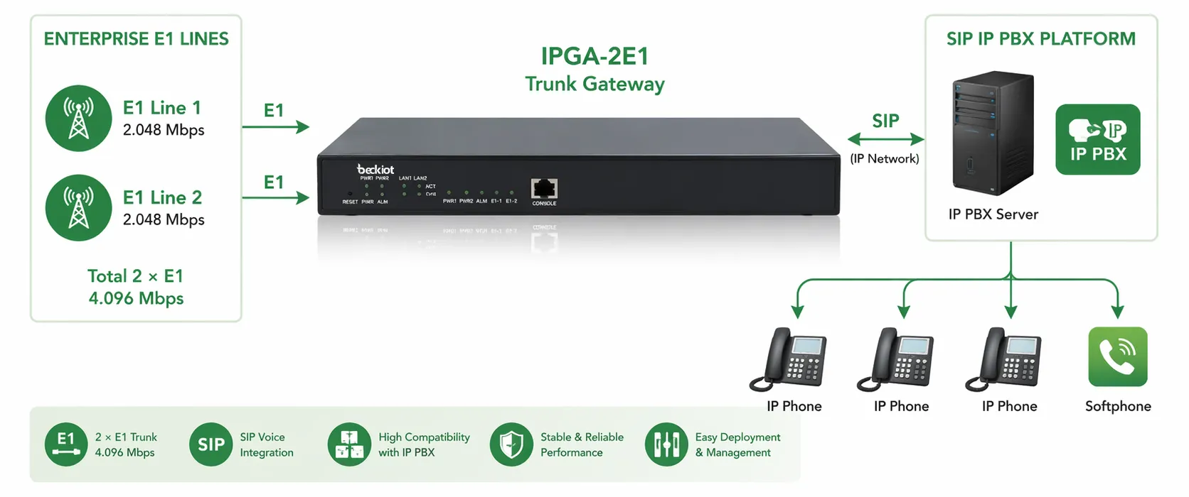 Транковый шлюз IPGA-2E1, подключенный к корпоративным E1-линиям и SIP-платформе IP-АТС
