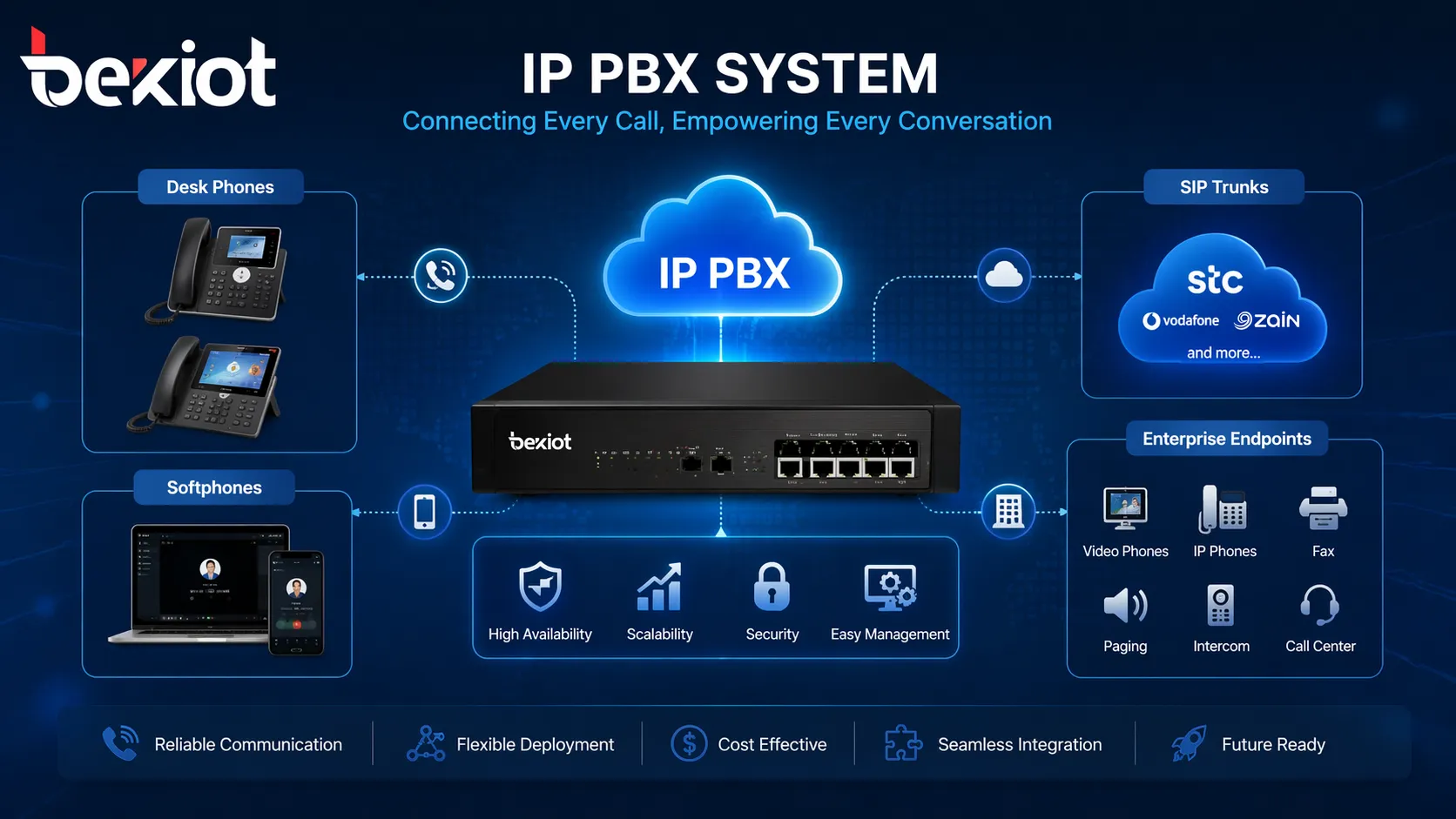 Система IP PBX, объединяющая настольные телефоны, софтфоны, SIP-транки и корпоративные коммуникационные терминалы