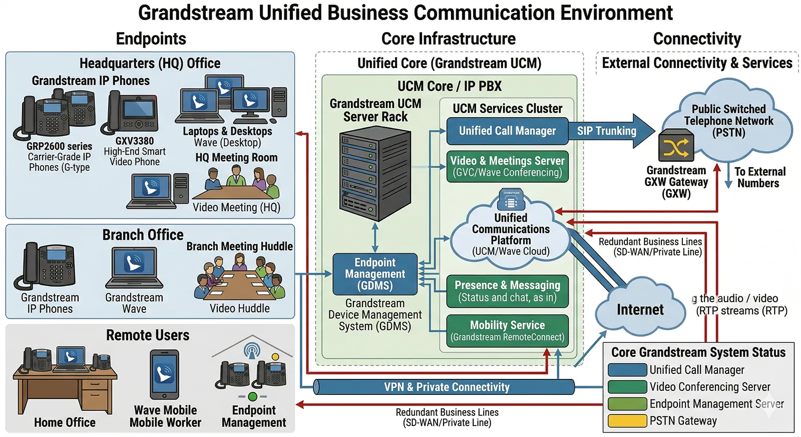 Бизнес-коммуникационная среда с Grandstream IP PBX для голоса, видеовстреч, мобильного доступа и управления SIP-терминалами