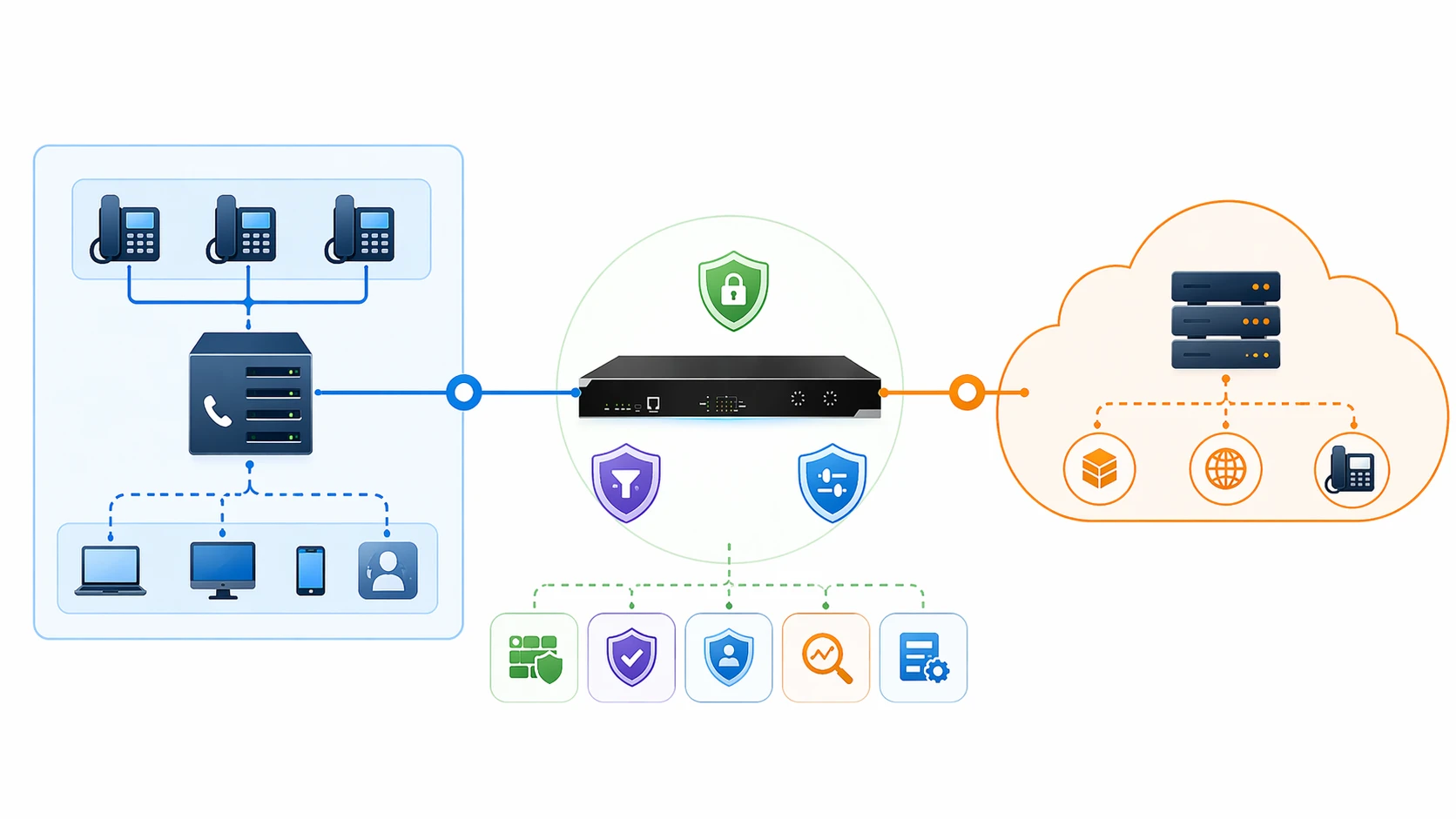 Сетевая архитектура Session Border Controller между корпоративной PBX, облачной голосовой платформой и внешним SIP-транком или операторской сетью
