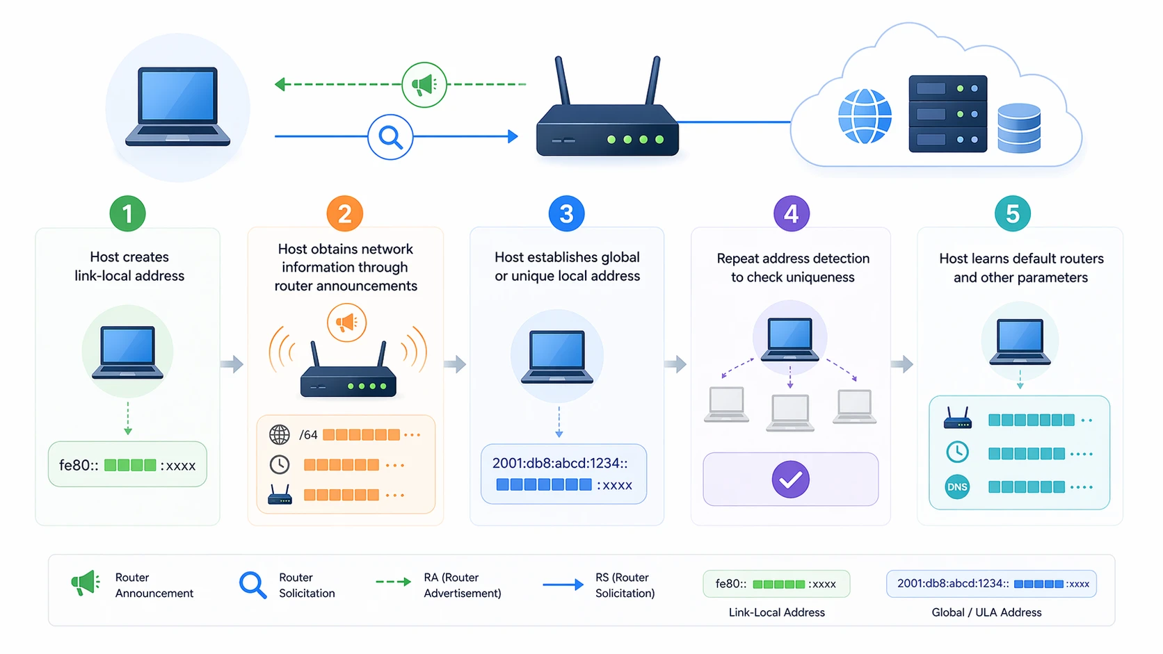 Пошаговый процесс SLAAC с link-local адресом Router Advertisement созданием префикса и проверкой DAD