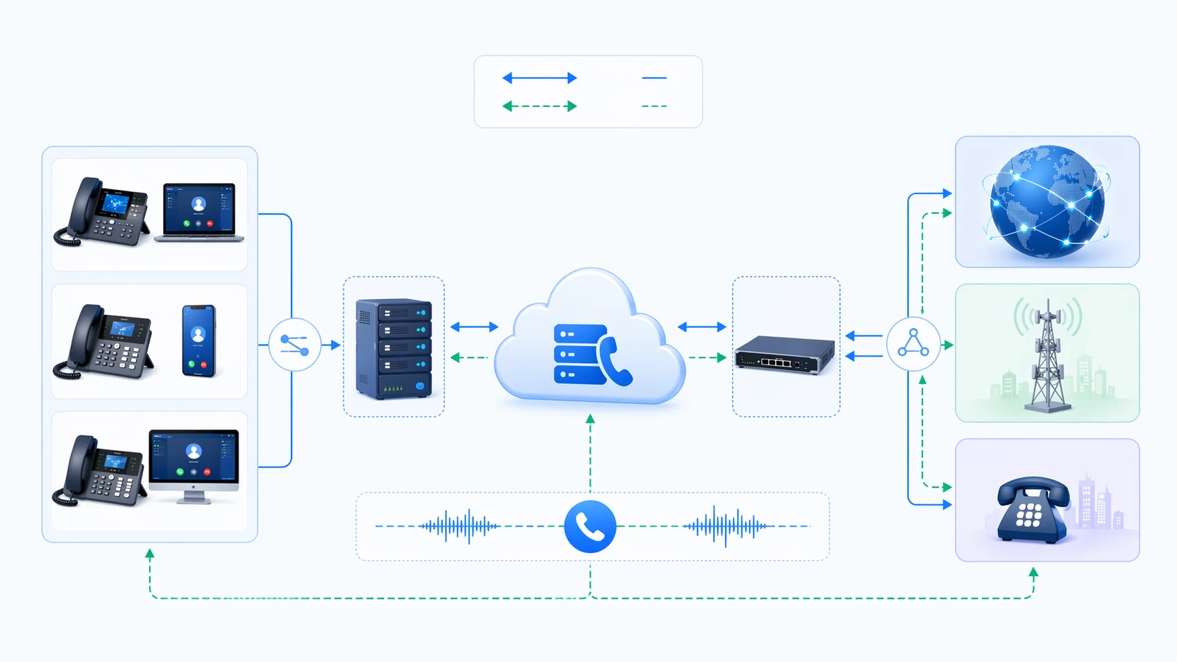 Поток сигнализации и медиа SIP trunk между IP PBX session border controller и сетью провайдера