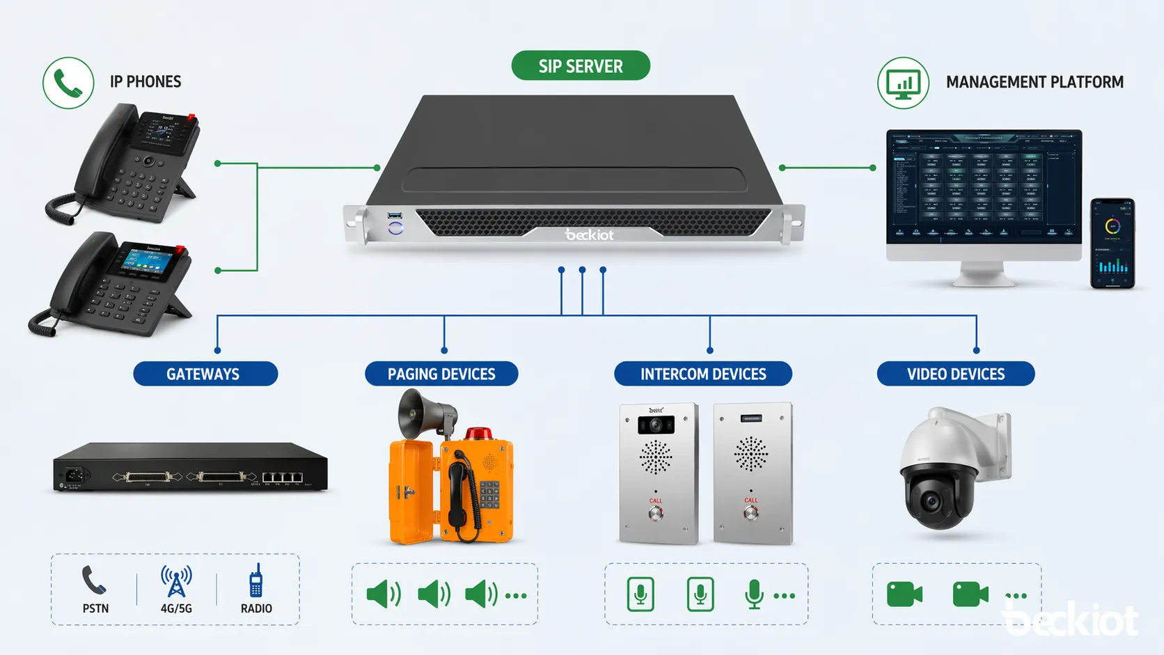 Архитектура SIP-сервера соединяет IP-телефоны, шлюзы, устройства оповещения и платформы управления