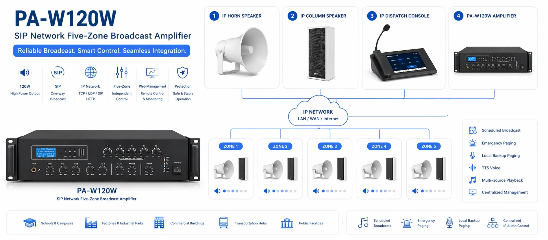 PA-W120W, подключённый к диспетчерскому пульту, IP-громкоговорителям и многозонной системе SIP-трансляции
