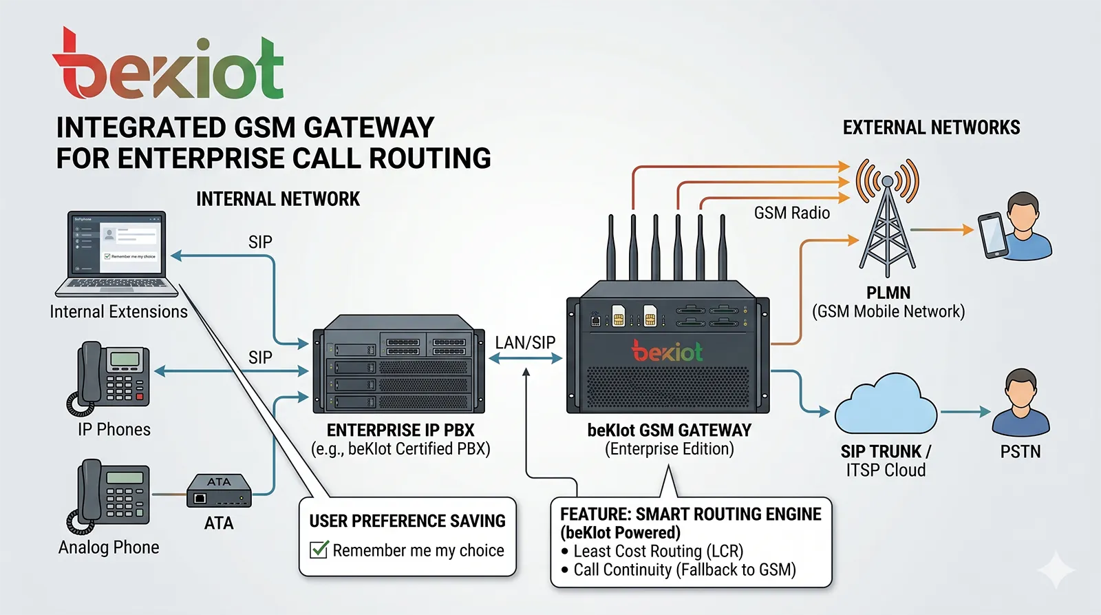 GSM-шлюз интегрирован с SIP- и IP PBX-системами для маршрутизации корпоративных вызовов