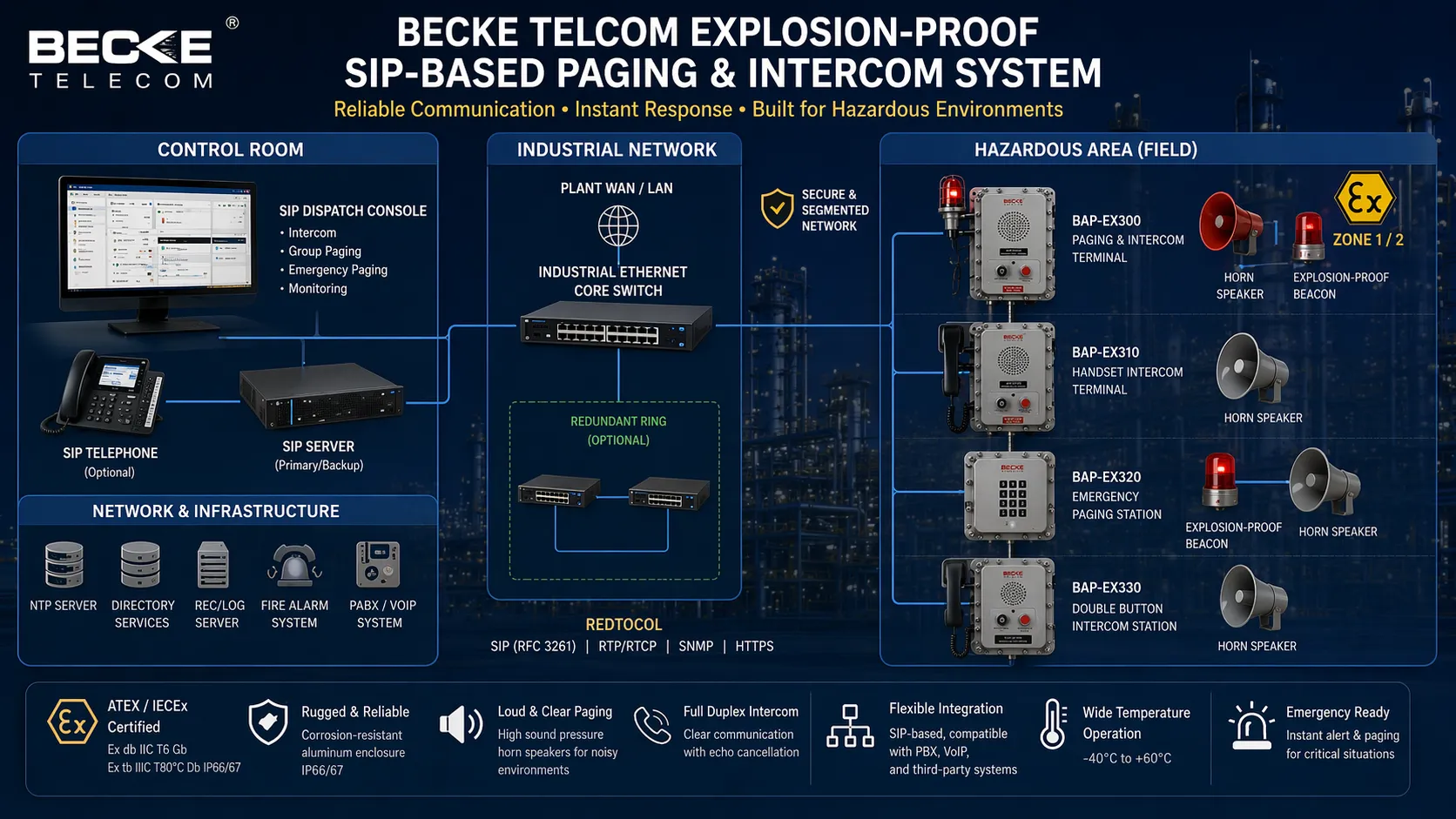 SIP архитектура Becke Telcom для взрывозащищенного пейджинга и интеркома с диспетчерской полевыми терминалами динамиками и промышленными сетями