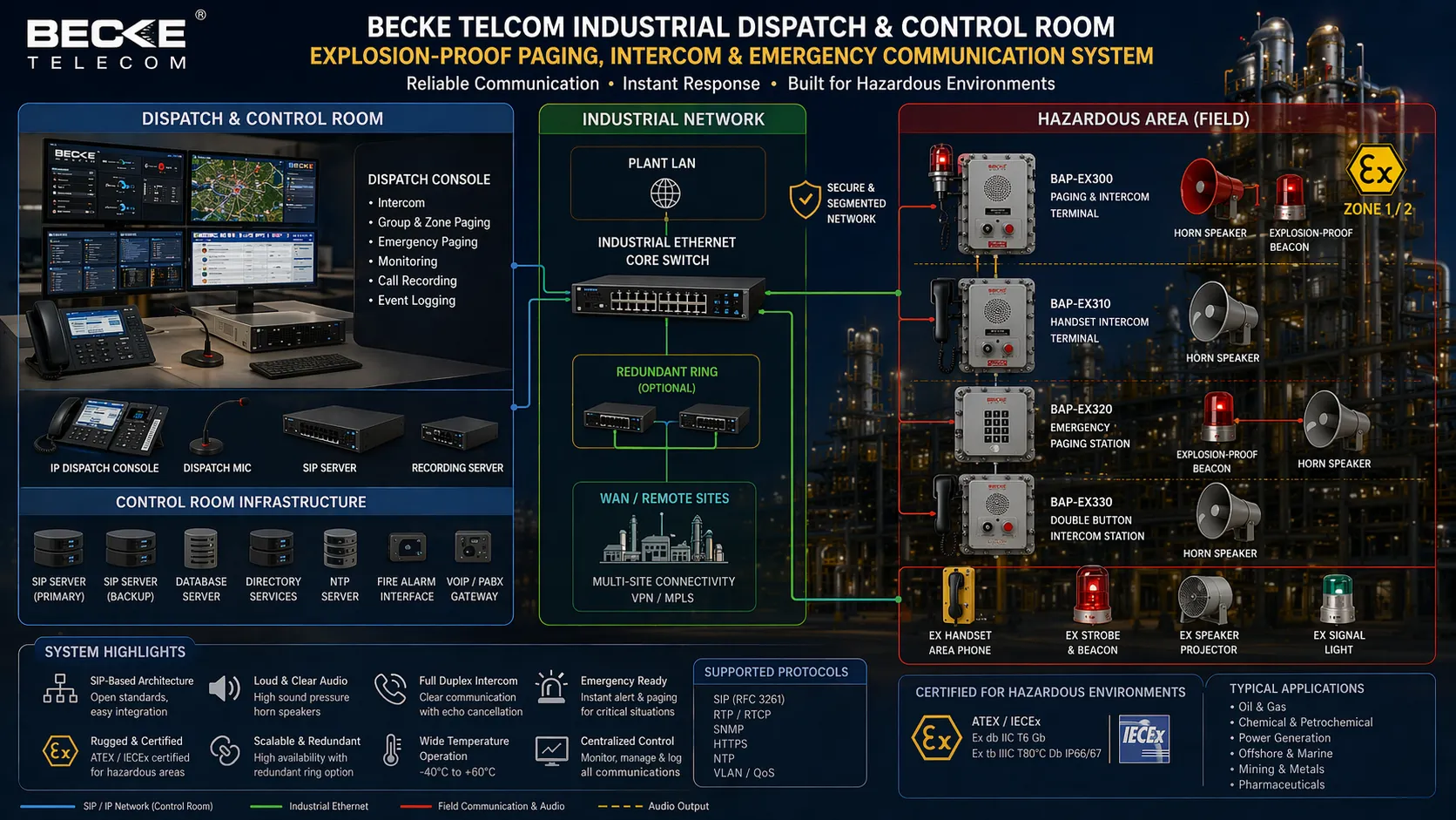 Промышленная диспетчерская Becke Telcom подключена к взрывозащищенному пейджингу интеркому и аварийным устройствам