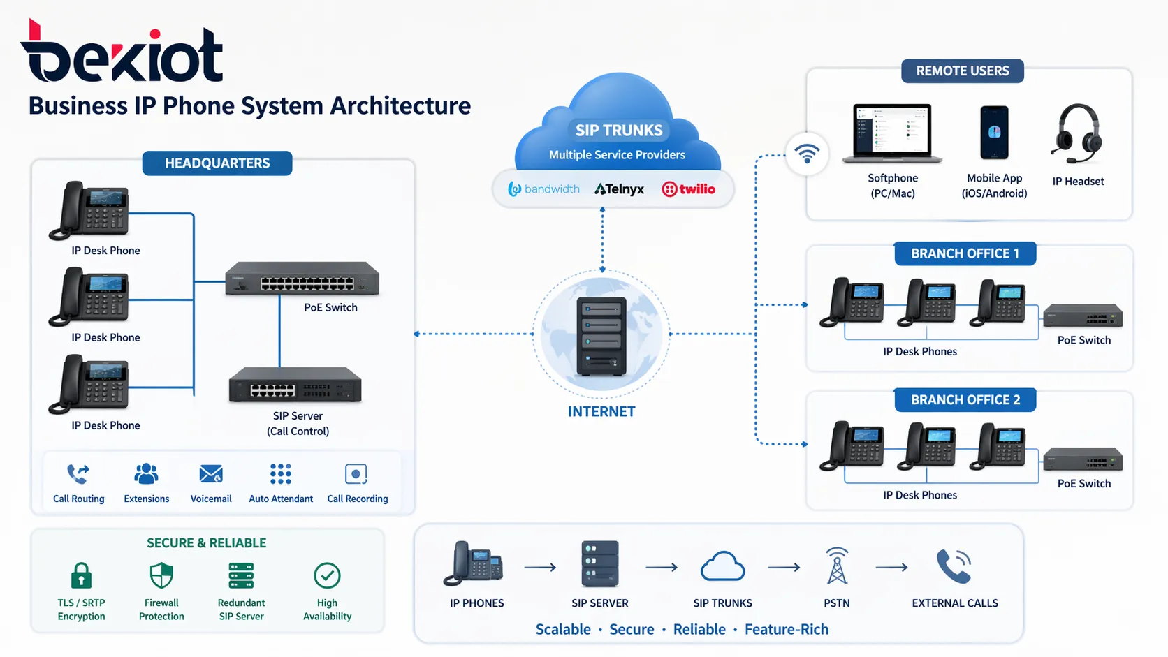 Архитектура корпоративной IP-телефонной системы с настольными телефонами, SIP-сервером, SIP-транками, удаленными пользователями и филиалами