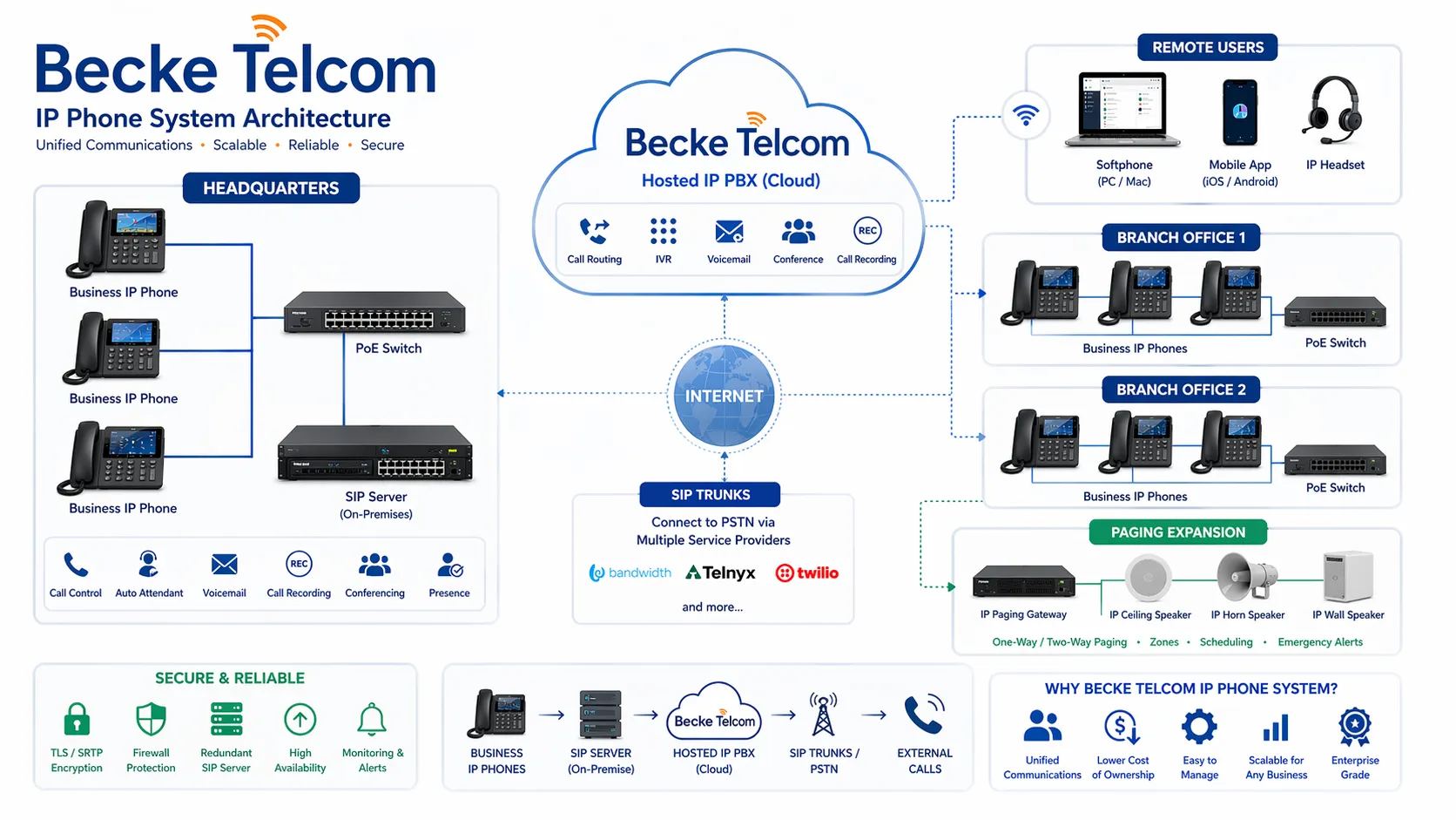 IP-телефонная система Becke Telcom с бизнес-IP-телефонами, SIP-сервером, hosted IP PBX и расширением paging