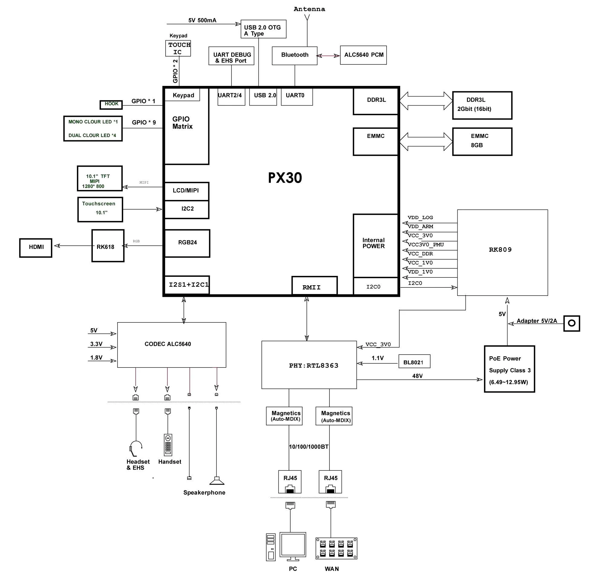 Блок-схема аппаратной части MBX7A с платформой PX30, Ethernet, аудио, LCD, клавиатурой, USB, Bluetooth и архитектурой питания