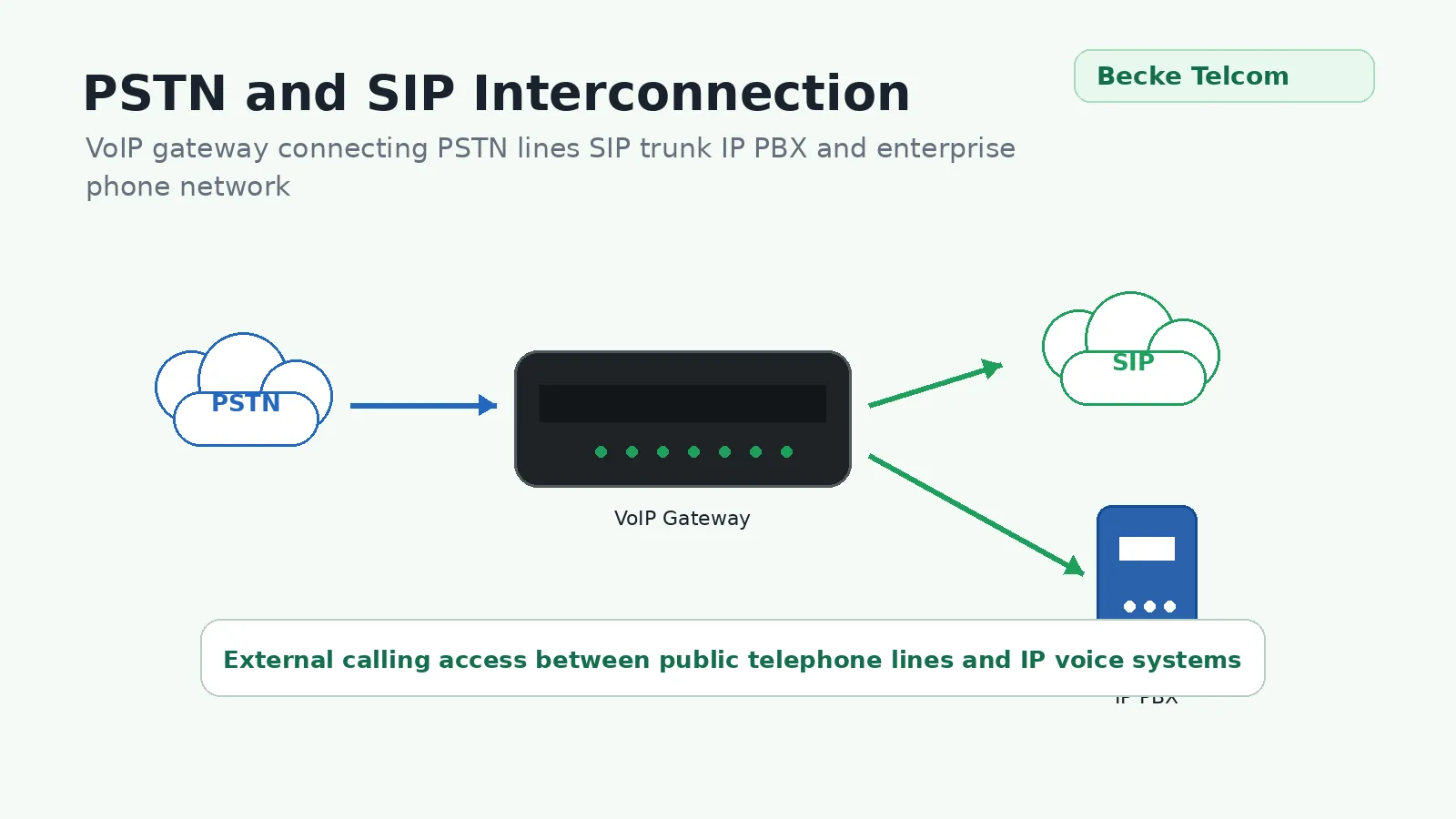PSTN и сетевое соединение SIP