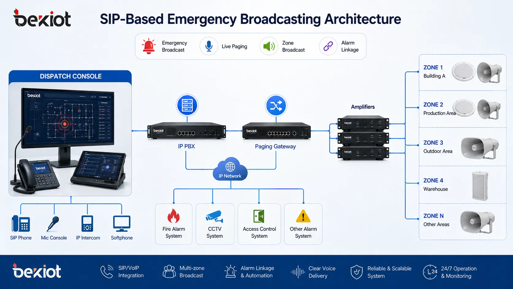 SIP-архитектура аварийного оповещения с IP PBX пейджинговым шлюзом усилителями рупорными громкоговорителями и диспетчерской консолью