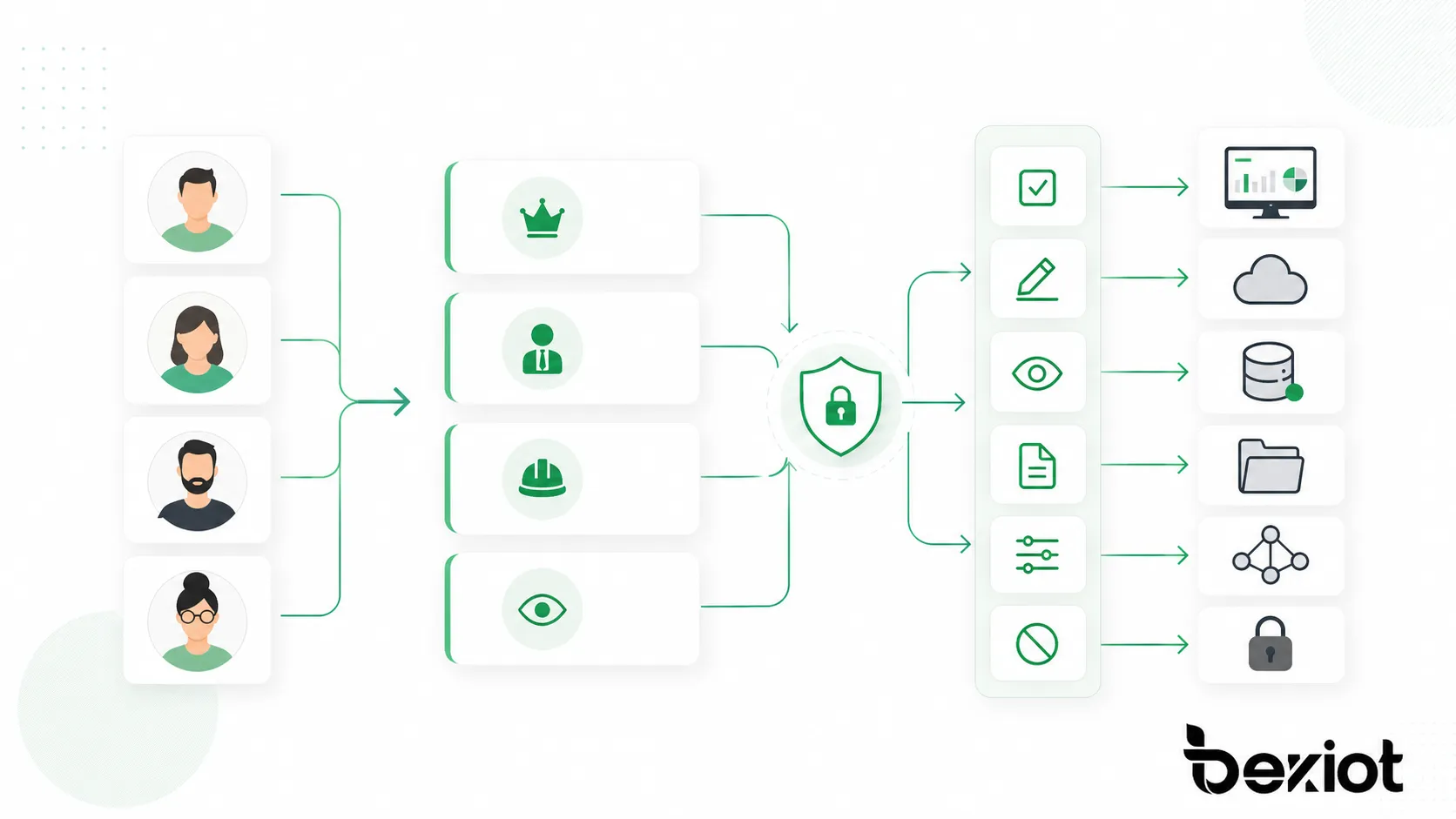 RBAC назначает права через роли, чтобы пользователи получали доступ в соответствии со своими обязанностями.