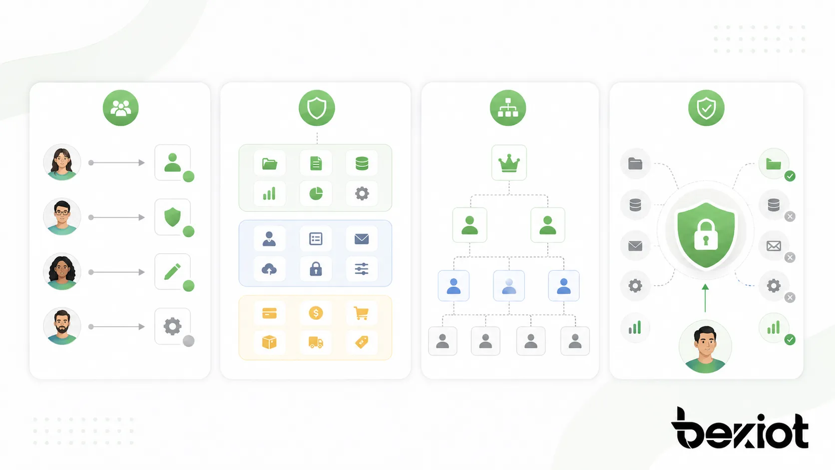 RBAC упрощает администрирование доступа, усиливает безопасность, поддерживает проверку соответствия и готовность к аудиту.