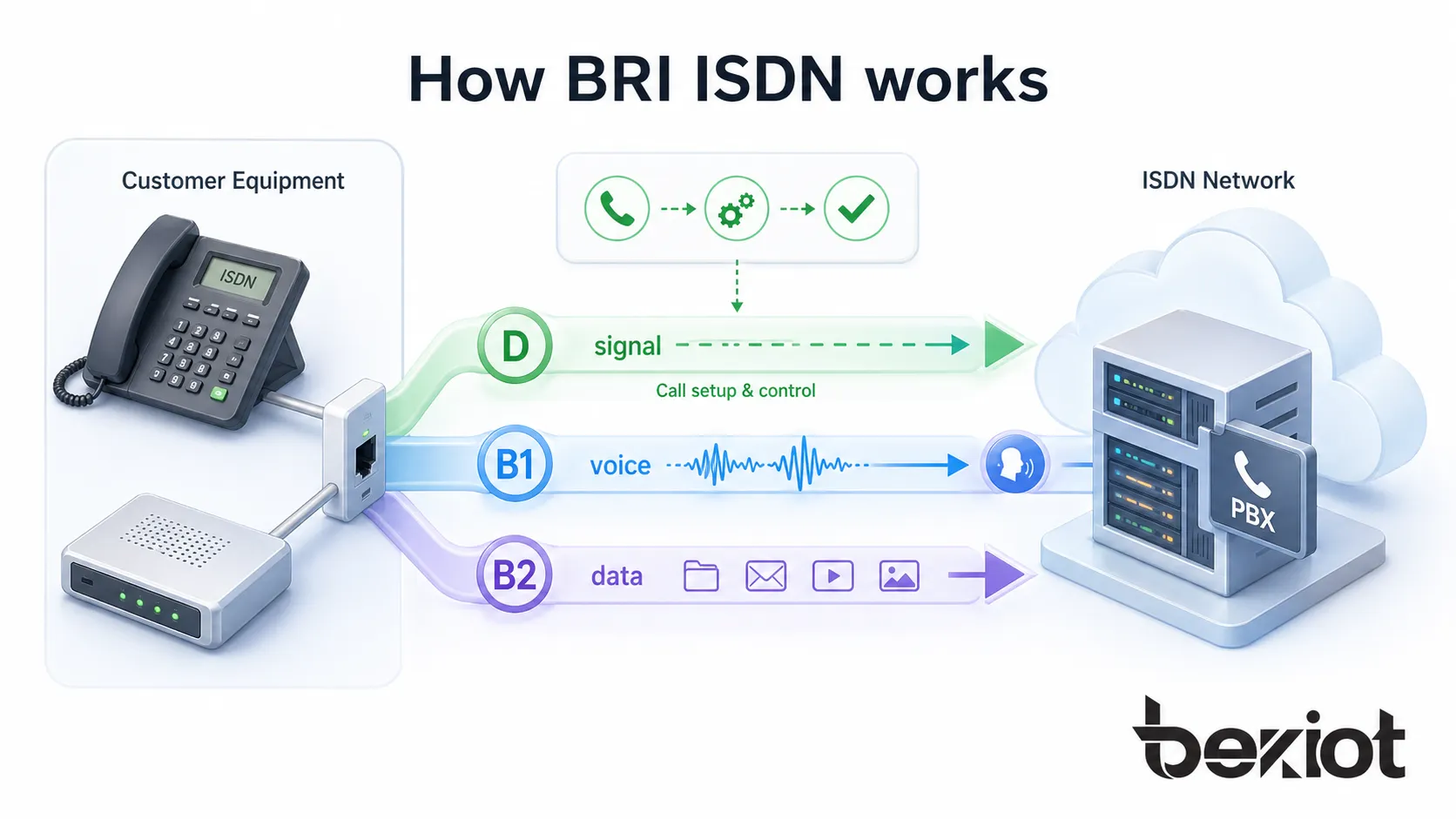 Работа BRI ISDN: оборудование клиента передает сигнализацию по D-каналу, а голос или данные идут по двум B-каналам