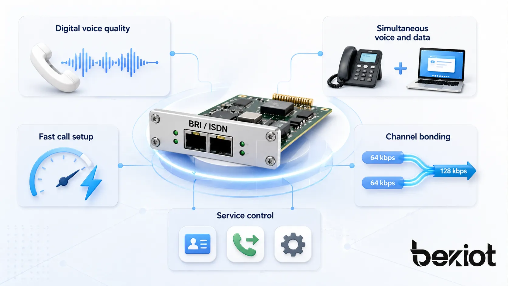 Характеристики BRI: цифровой голос, одновременная речь и данные, быстрое установление вызовов, объединение каналов и управление ISDN-сервисом