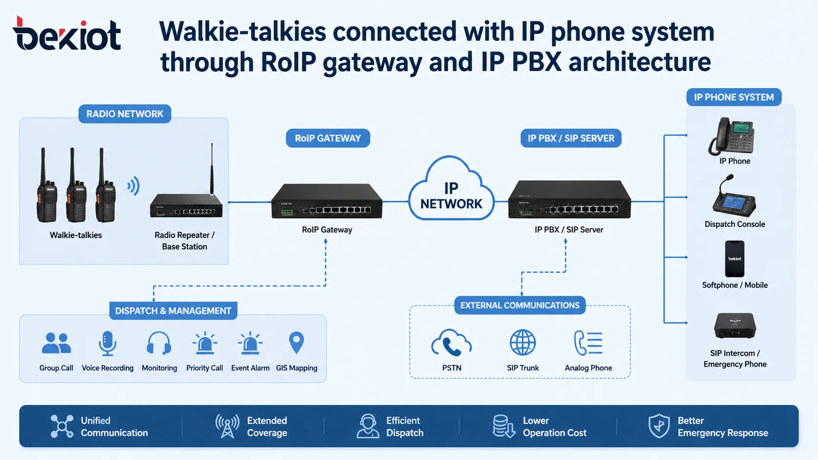 Рации подключены к системе IP-телефонии через RoIP-шлюз и архитектуру IP PBX