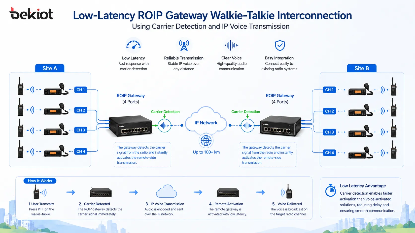 Низколатентное соединение walkie-talkie через ROIP-шлюз с обнаружением несущей и передачей голоса по IP