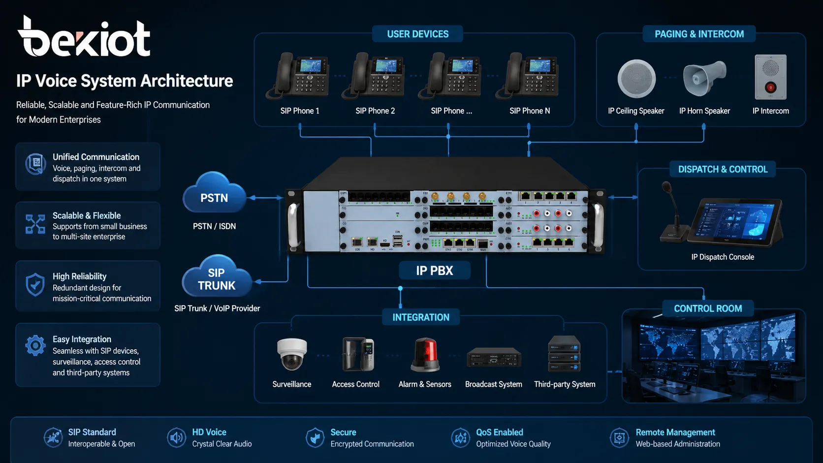 Архитектура системы IP Voice с SIP-телефонами IP PBX SIP trunk громкоговорителями оповещения диспетчерской консолью и интеграцией с комнатой управления