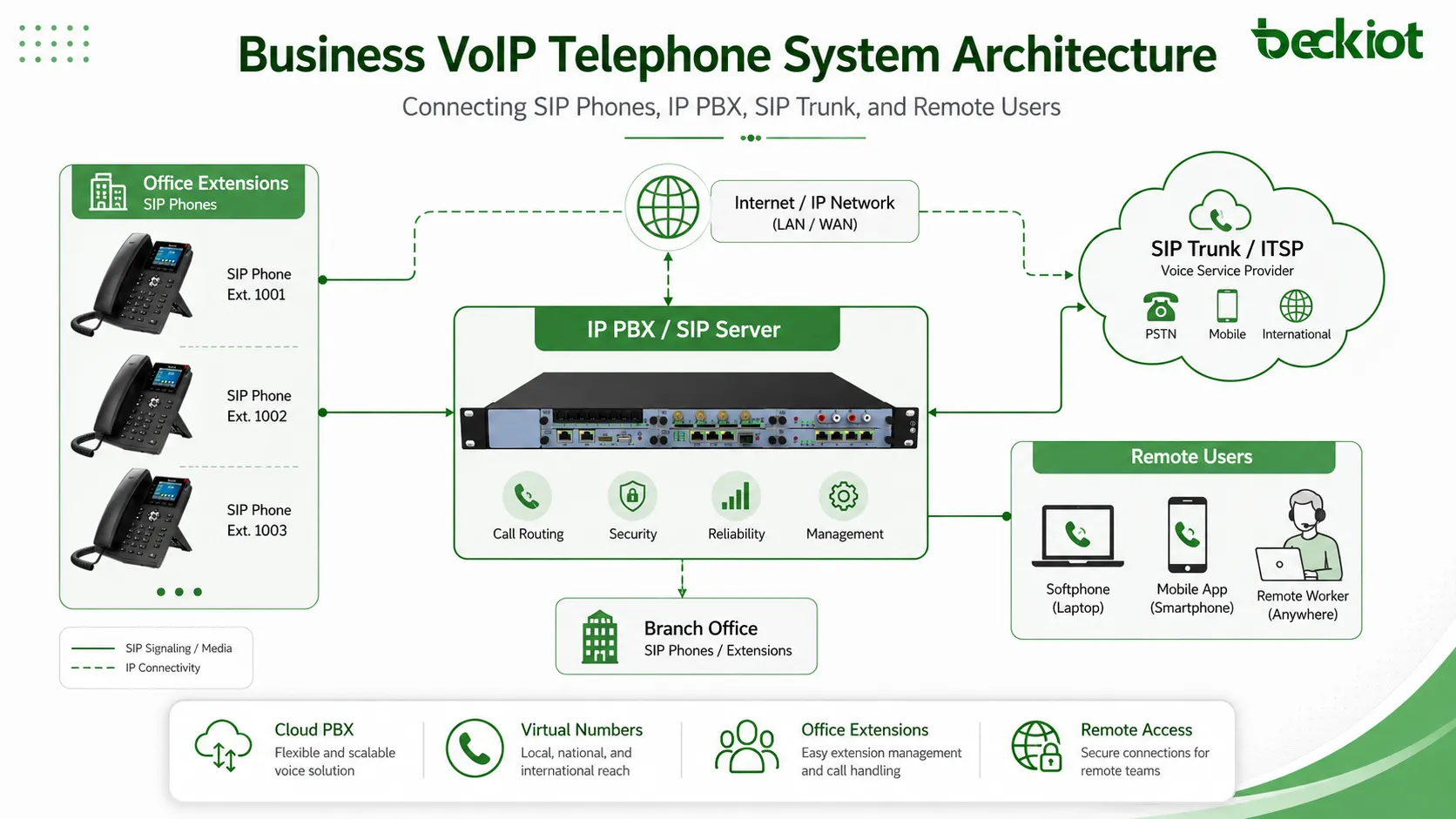 Что такое корпоративная VoIP-телефонная система? Полное руководство