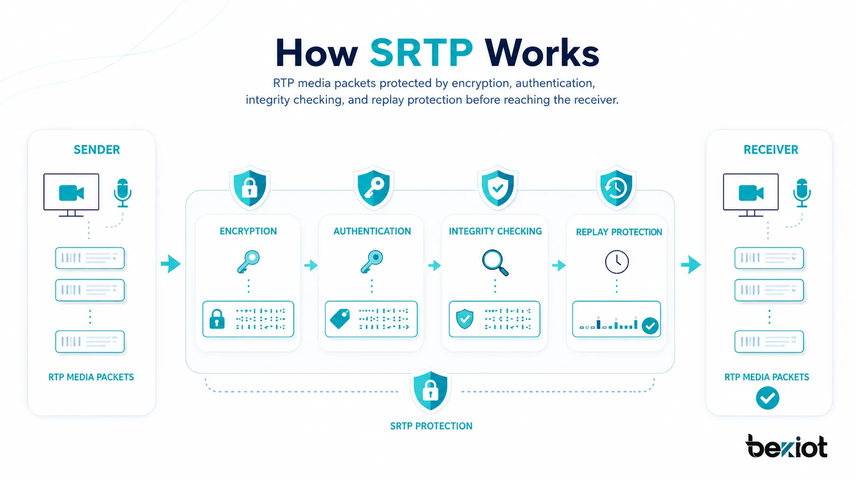 Как работает SRTP, показывая пакеты медиа RTP, защищенные шифрованием, аутентификацией, проверкой целостности и защитой от воспроизведения перед достижением приемника