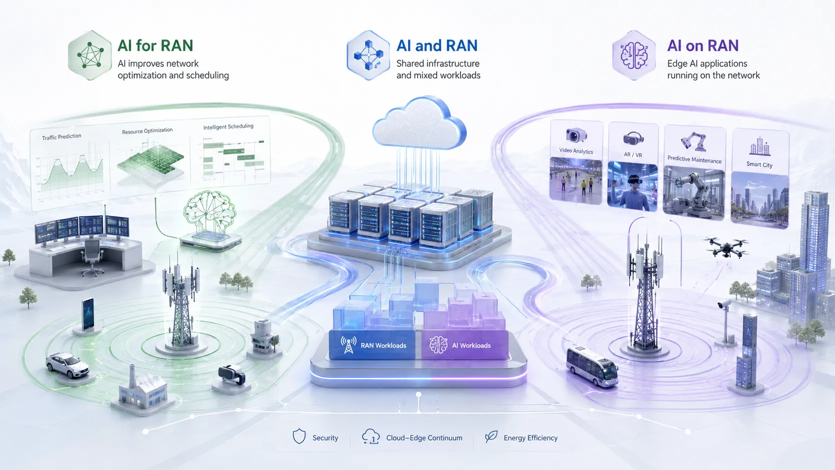 AI for RAN AI and RAN и AI on RAN как три технических направления интеллектуального радиодоступа