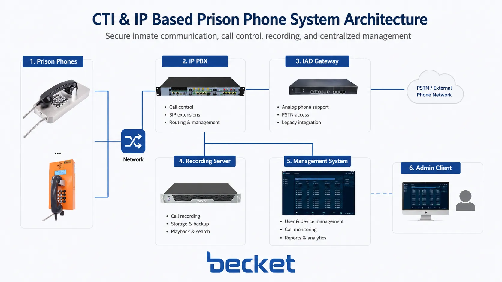 Архитектура тюремной телефонной системы на основе CTI и IP с IP PBX IAD шлюзом сервером записи и платформой управления