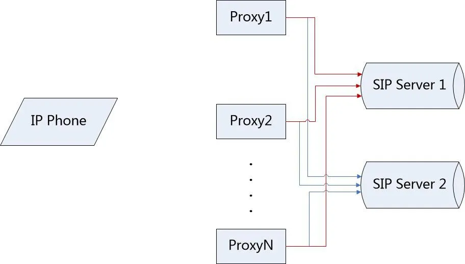 Основной и резервный SIP Server