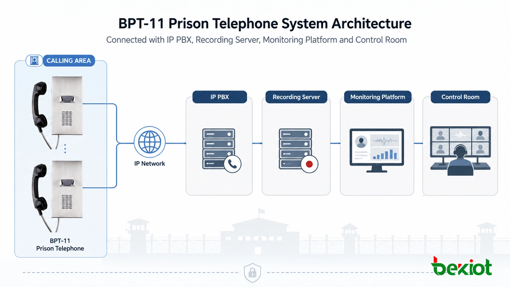 Тюремный телефон BPT-11 в подключении к IP PBX, сервису записи, платформе мониторинга и диспетчерской