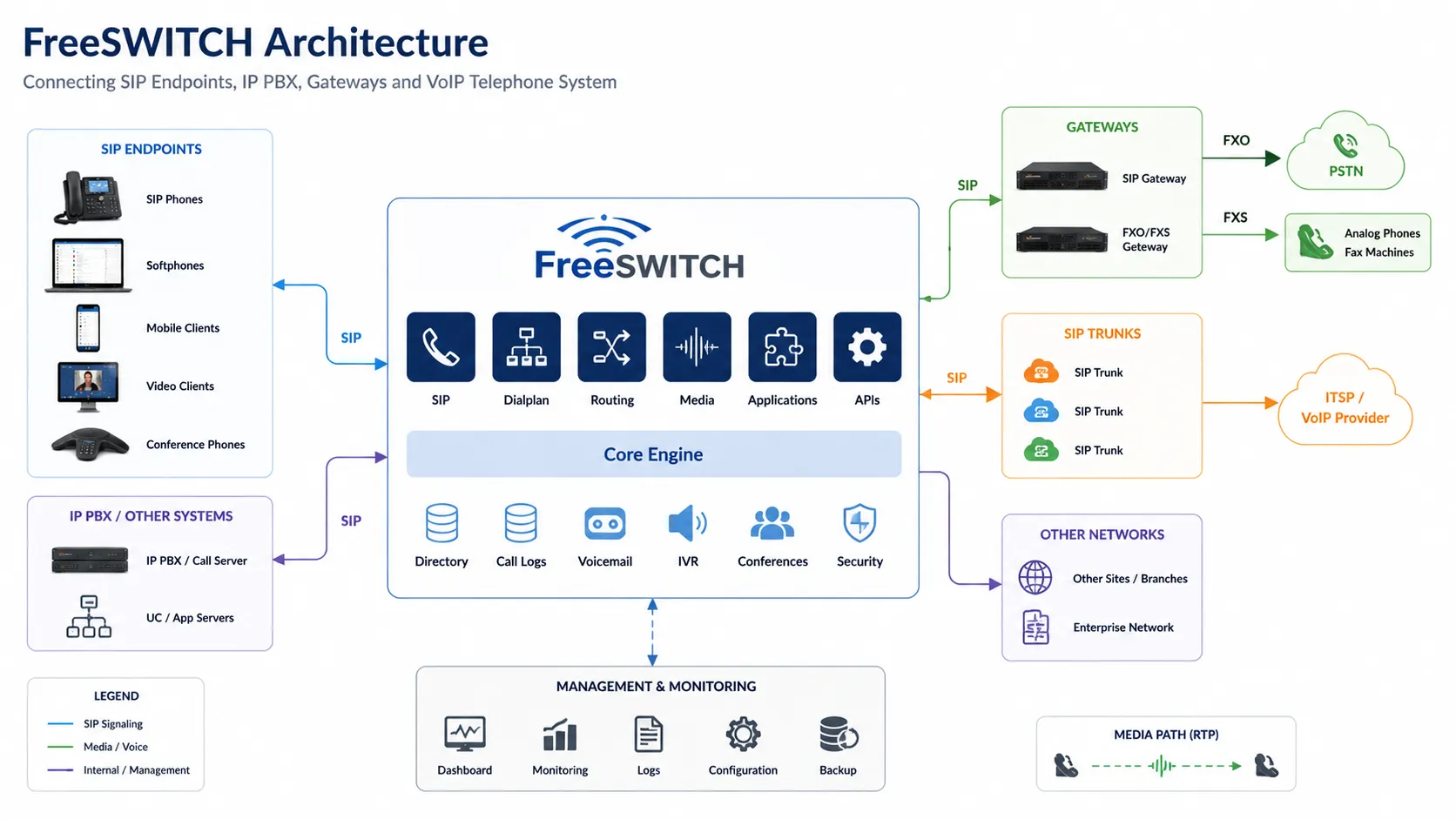 Что такое FreeSWITCH? Архитектура, функции и применения VoIP-связи