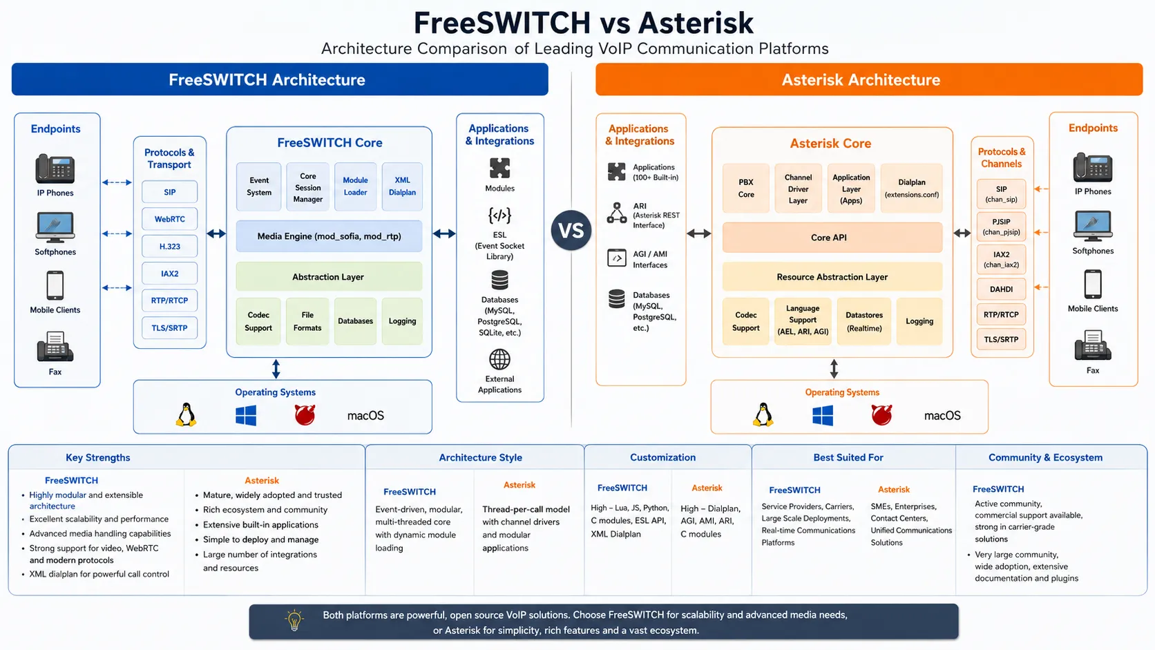 Сравнение FreeSWITCH и Asterisk: какая open source VoIP-платформа лучше?