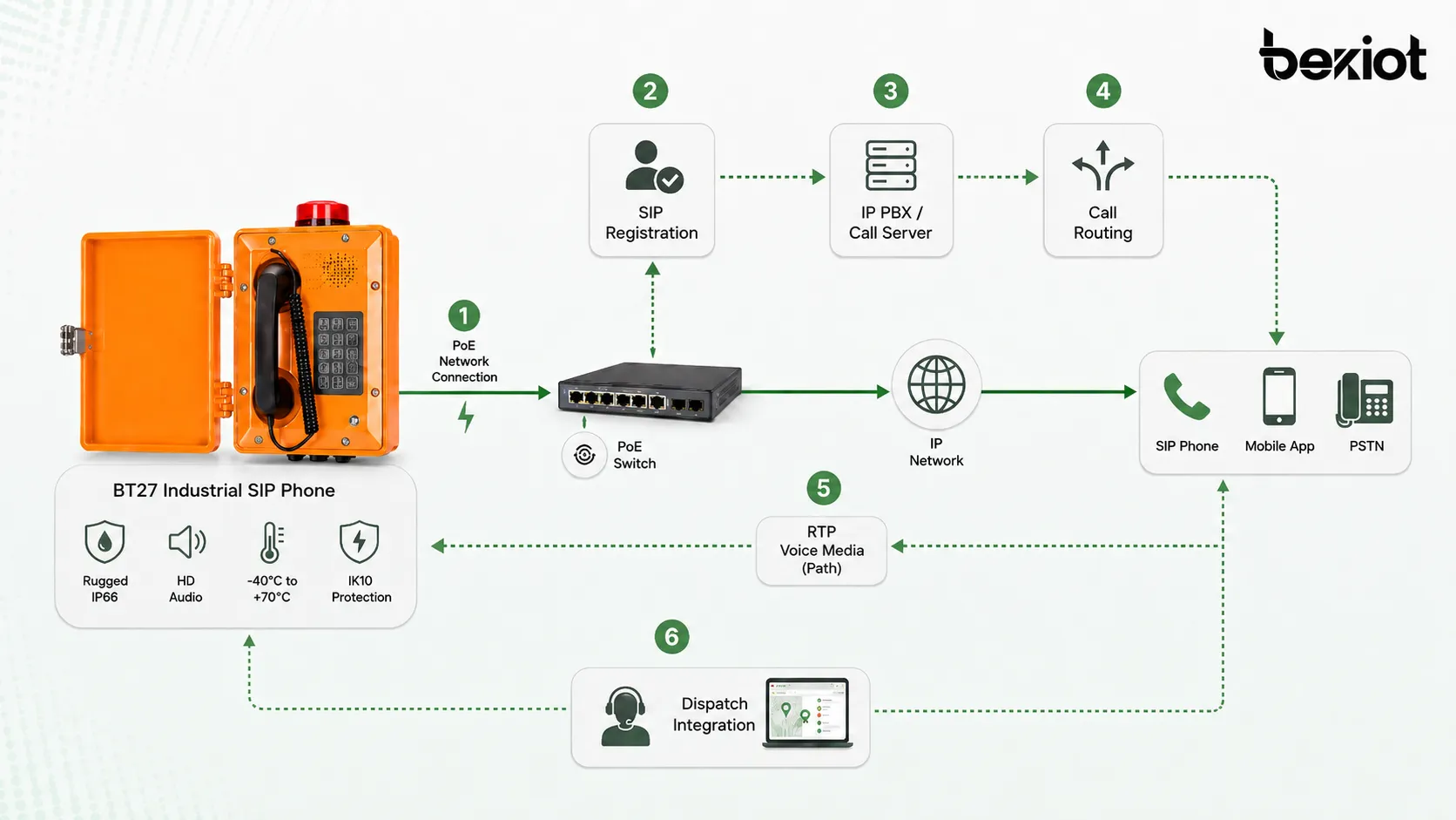 Схема работы промышленного SIP-телефона с SIP-регистрацией, маршрутизацией IP PBX, RTP-голосом, PoE-сетью и интеграцией с диспетчеризацией