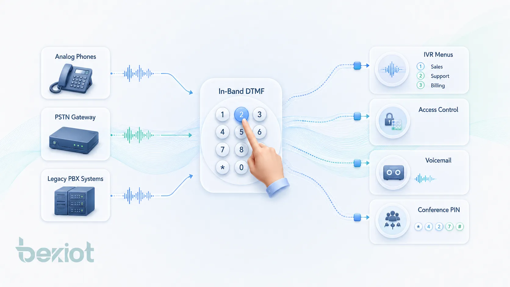 Какие звуковые преимущества дает технология внутриполосного DTMF?