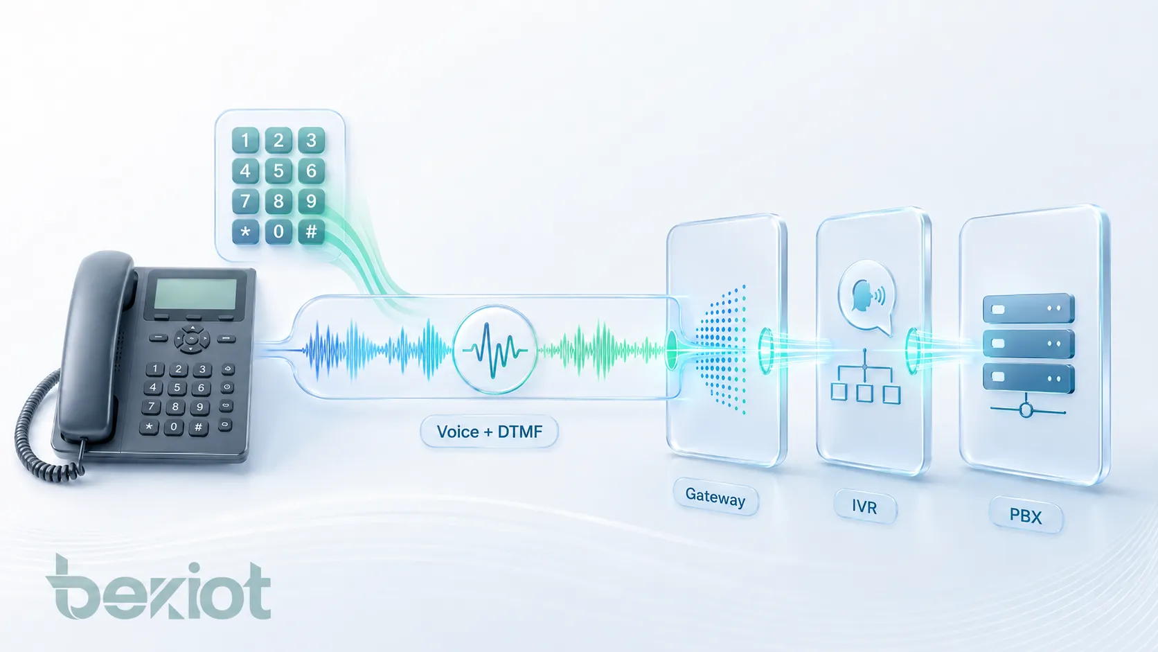 In-band DTMF audio benefits showing compatibility with analog phones PSTN gateways IVR menus access control voicemail conference PIN and legacy PBX systems