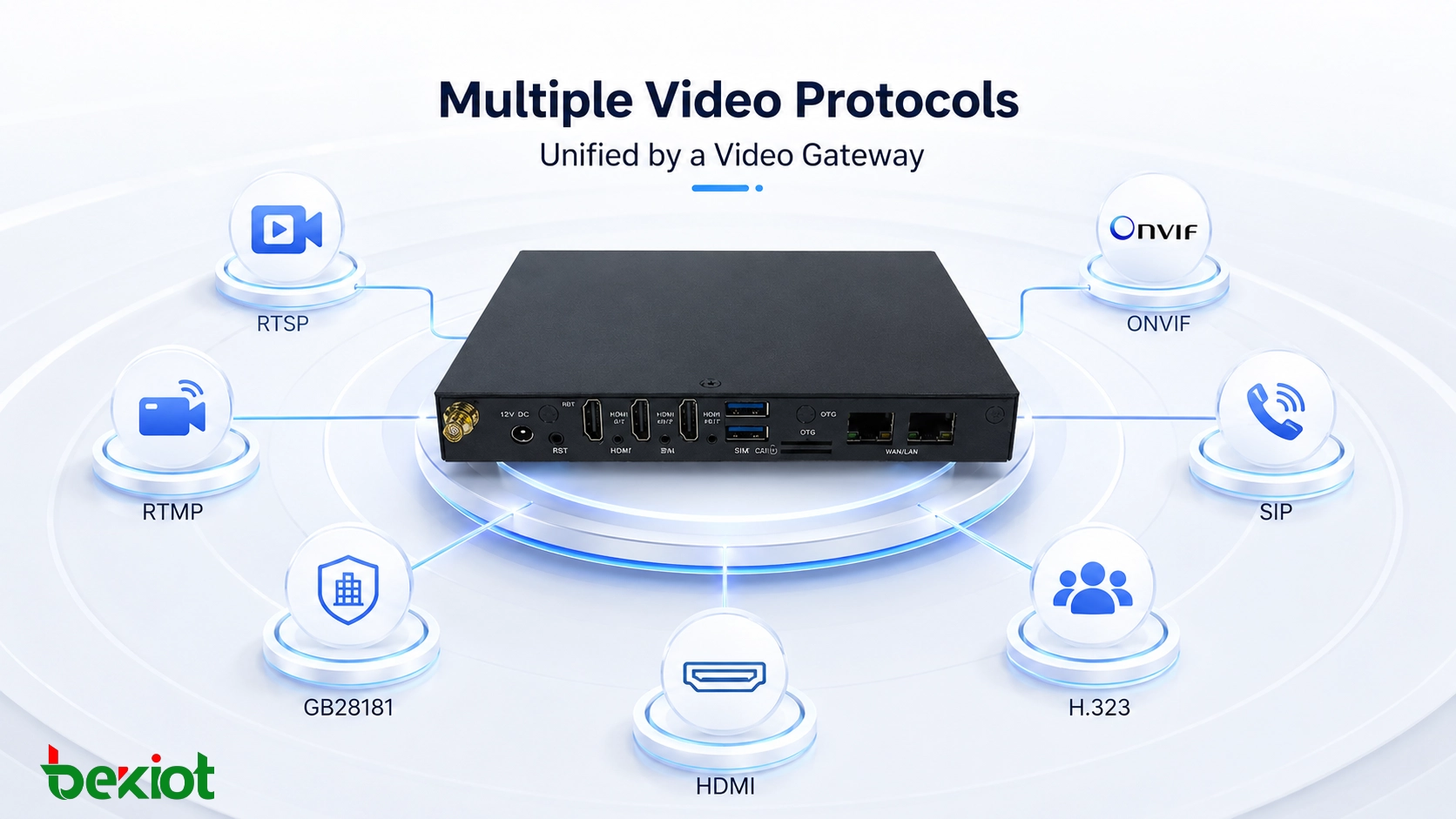 Несколько видеопротоколов включая RTSP RTMP GB28181 ONVIF SIP H323 и HDMI объединены видеошлюзом