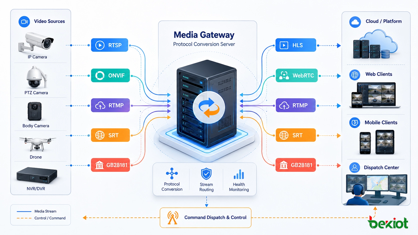 Медиашлюз преобразования видеопротоколов преобразует потоки RTSP ONVIF RTMP HLS WebRTC SRT и GB28181 для командной диспетчеризации