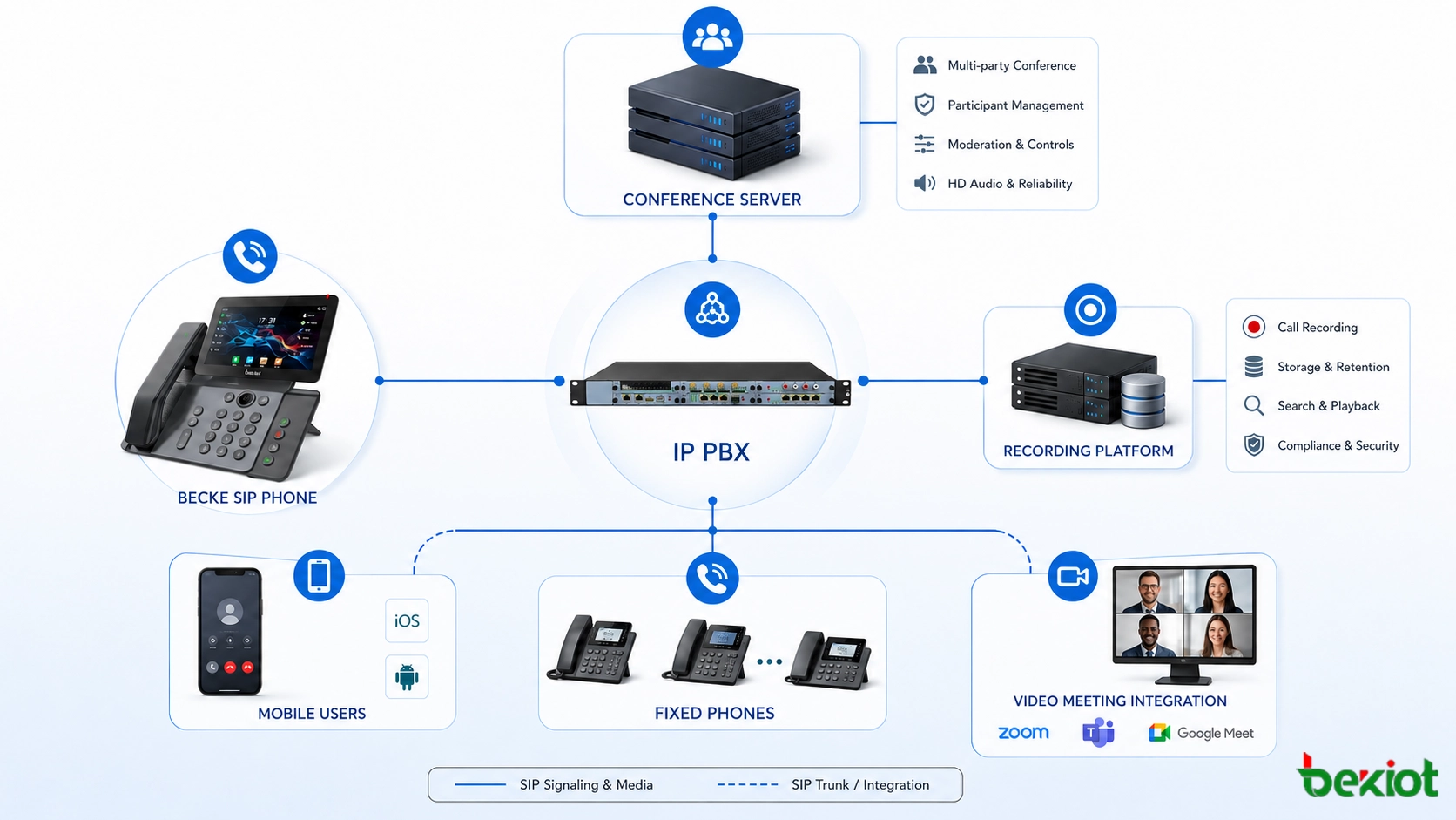 Архитектура системы SIP телефонной конференции с IP PBX сервером конференций платформой записи мобильными пользователями стационарными телефонами и интеграцией видеовстреч