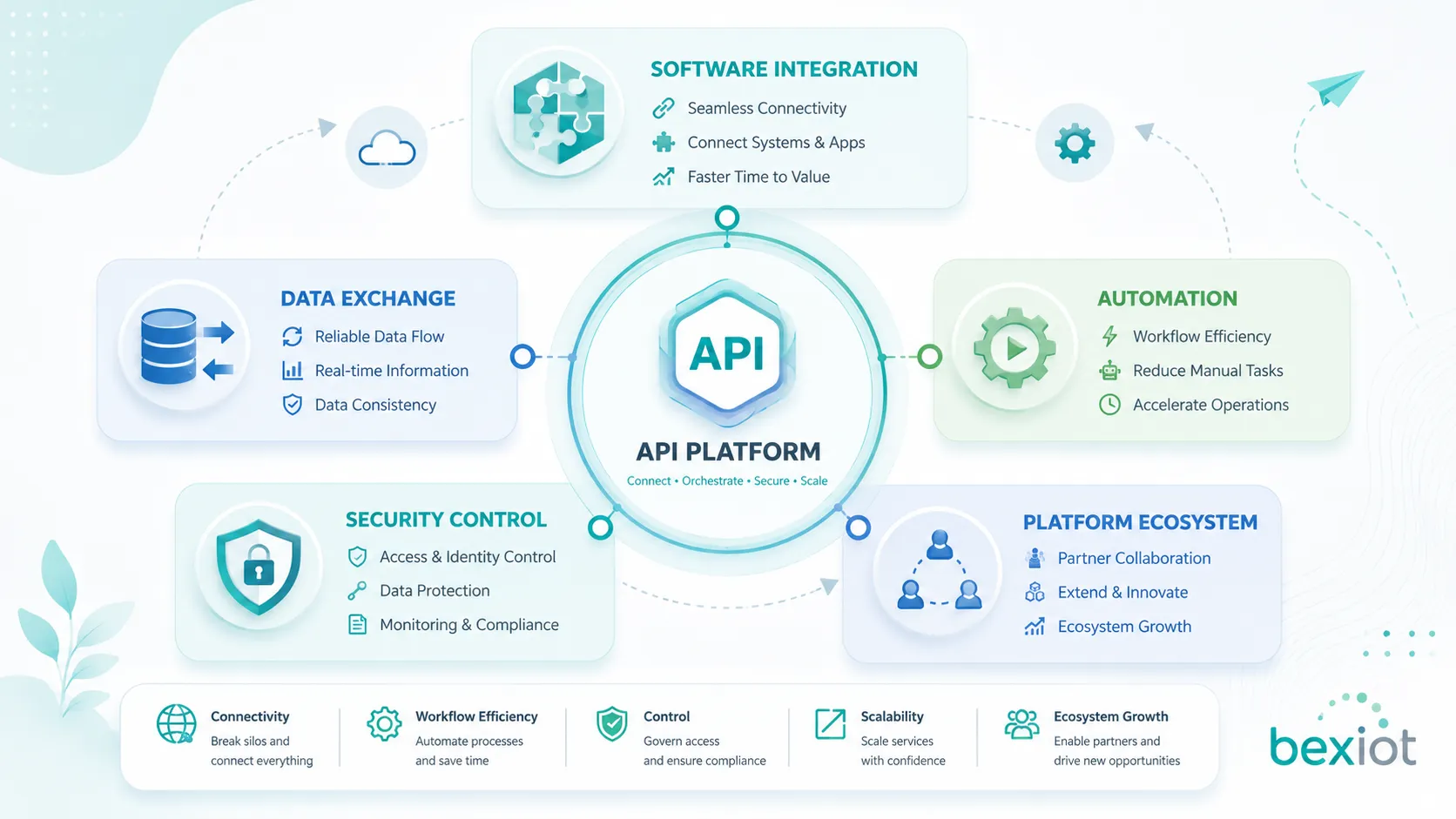 Диаграмма бизнес-ценности API с интеграцией ПО обменом данными автоматизацией контролем безопасности и экосистемой платформы